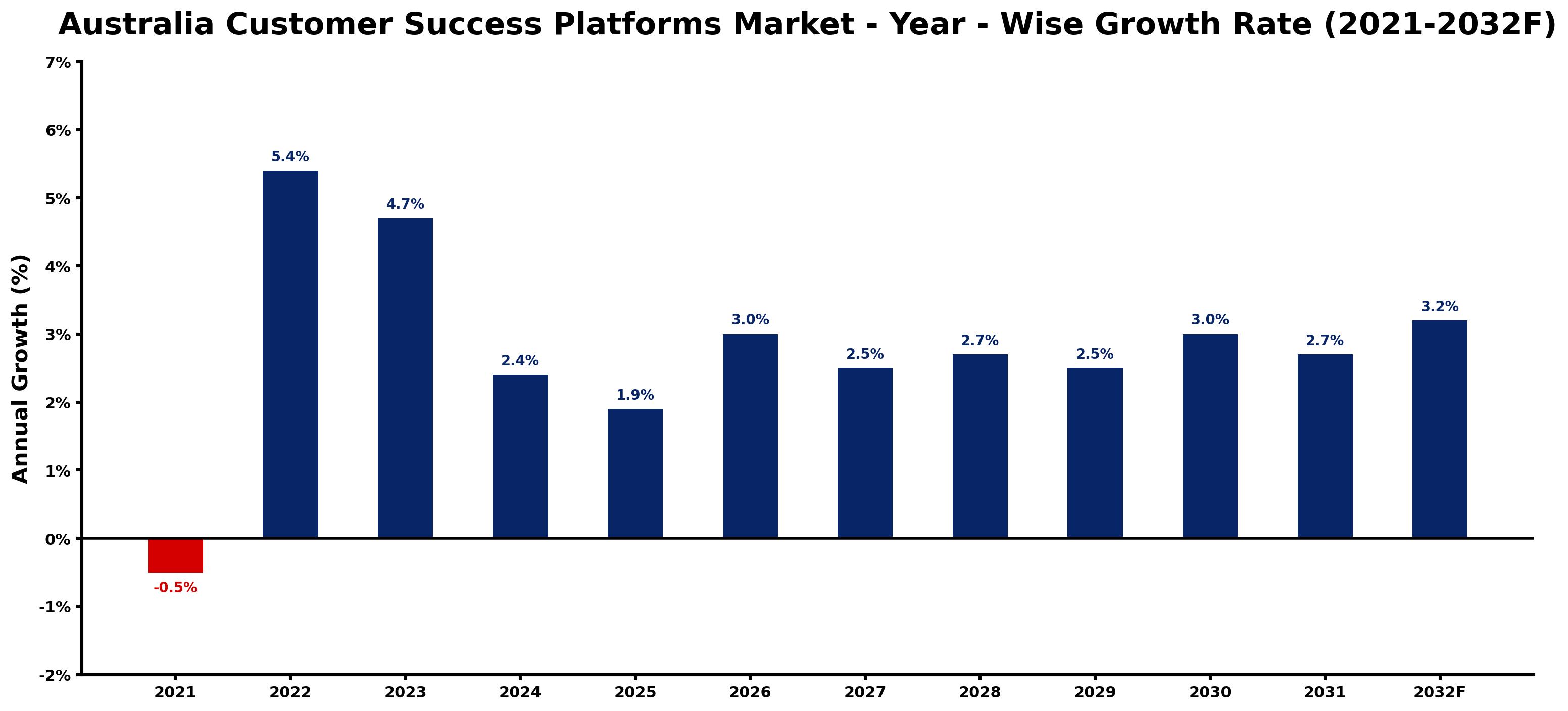 Australia Customer Success Platforms Market Year-wise Growth Rate and Key Drivers