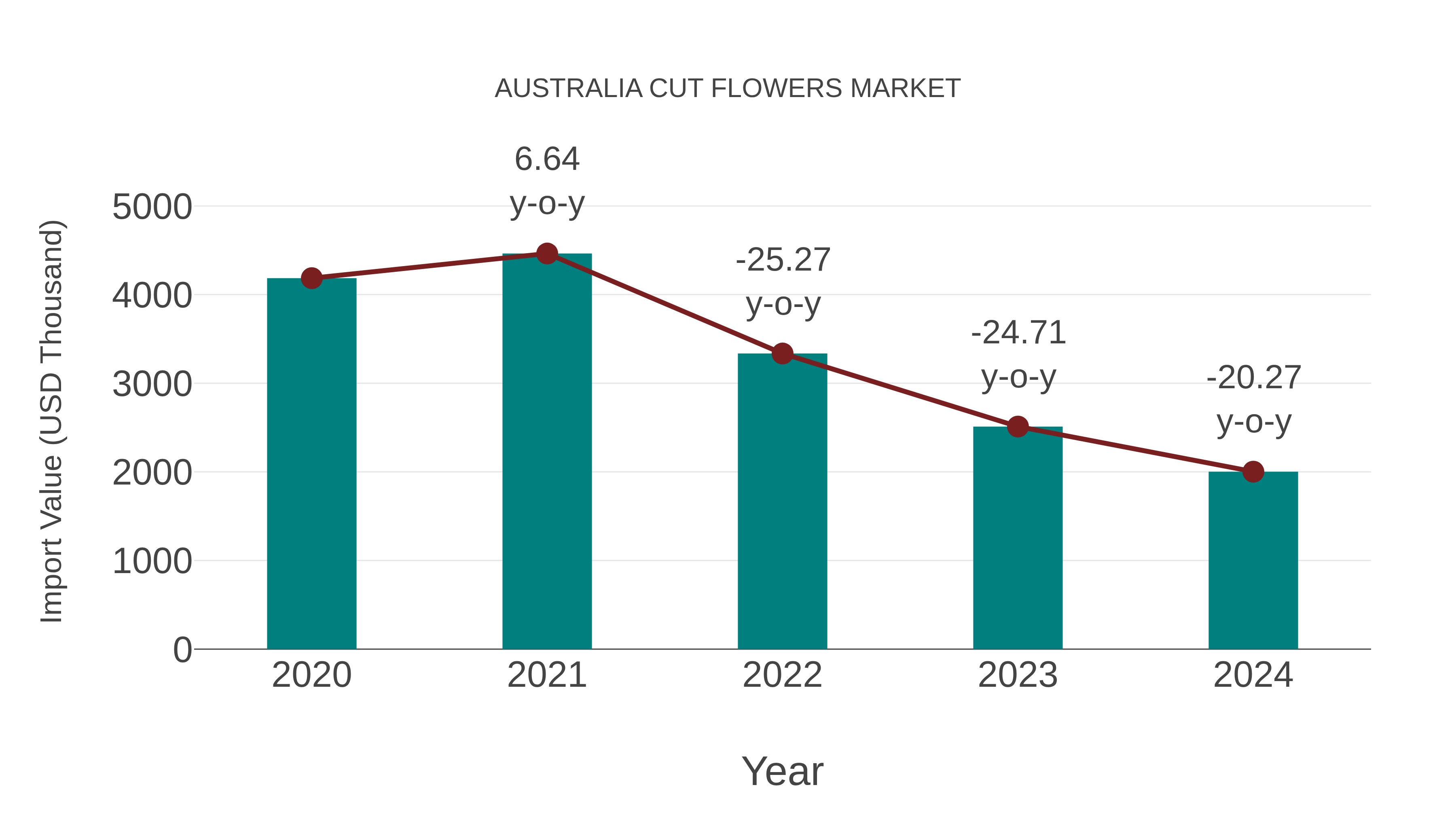  Australia Cut Flowers Market: Import Trend Analysis