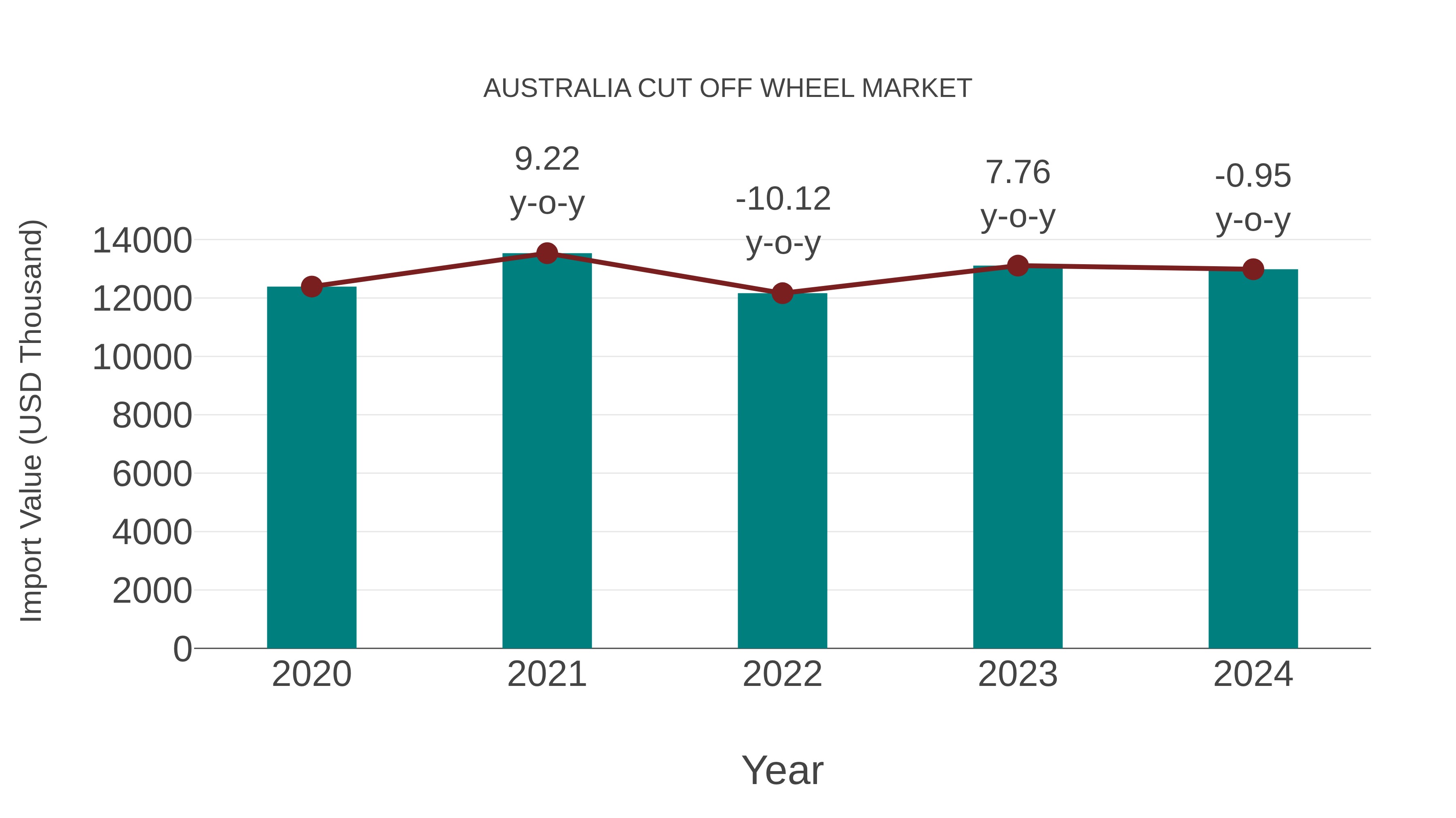  Australia Cut Off Wheel Market: Import Trend Analysis
