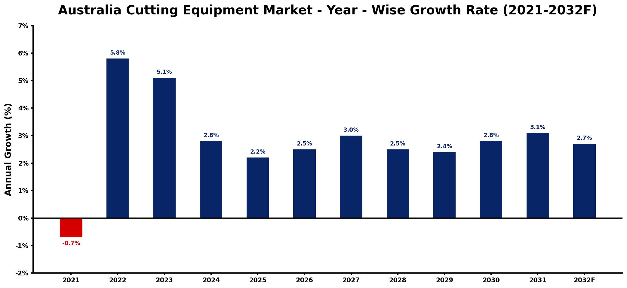 Australia Cutting Equipment Market Year-wise Growth Rate and Key Drivers