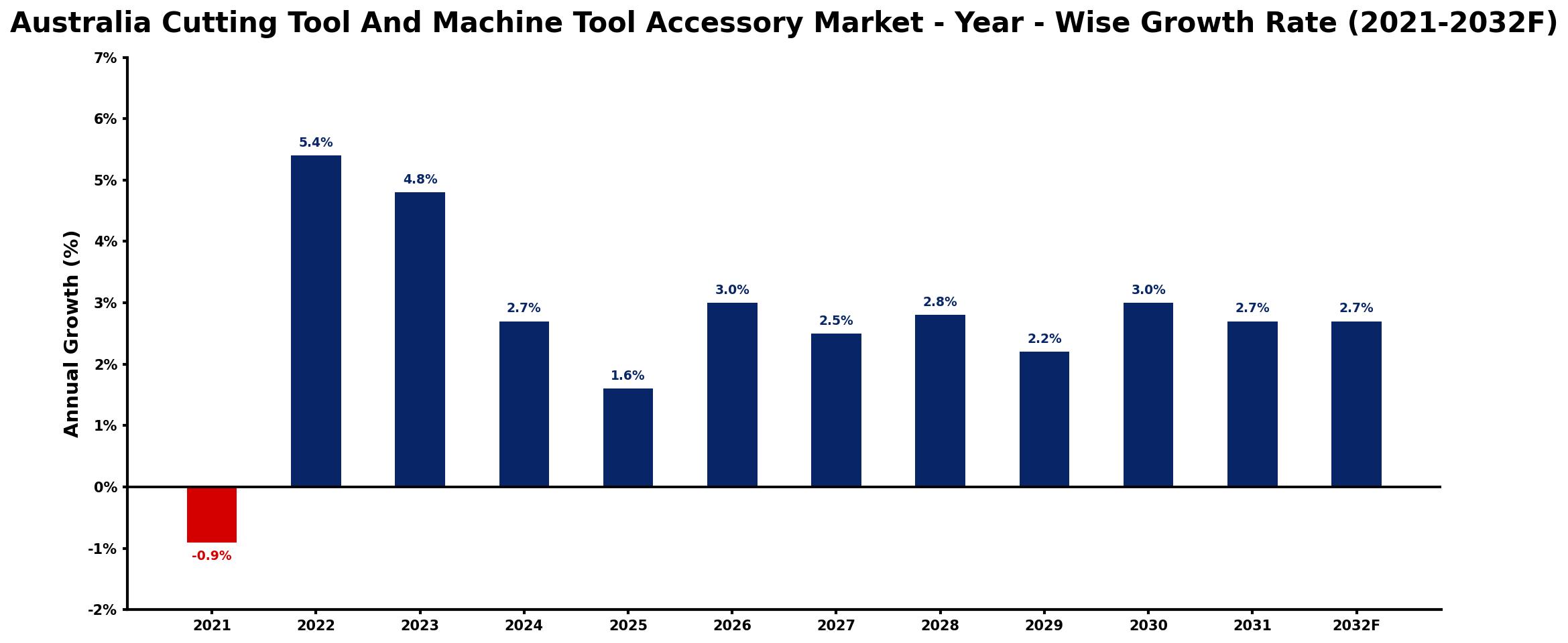 Australia Cutting Tool And Machine Tool Accessory Market Year-wise Growth Rate and Key Drivers