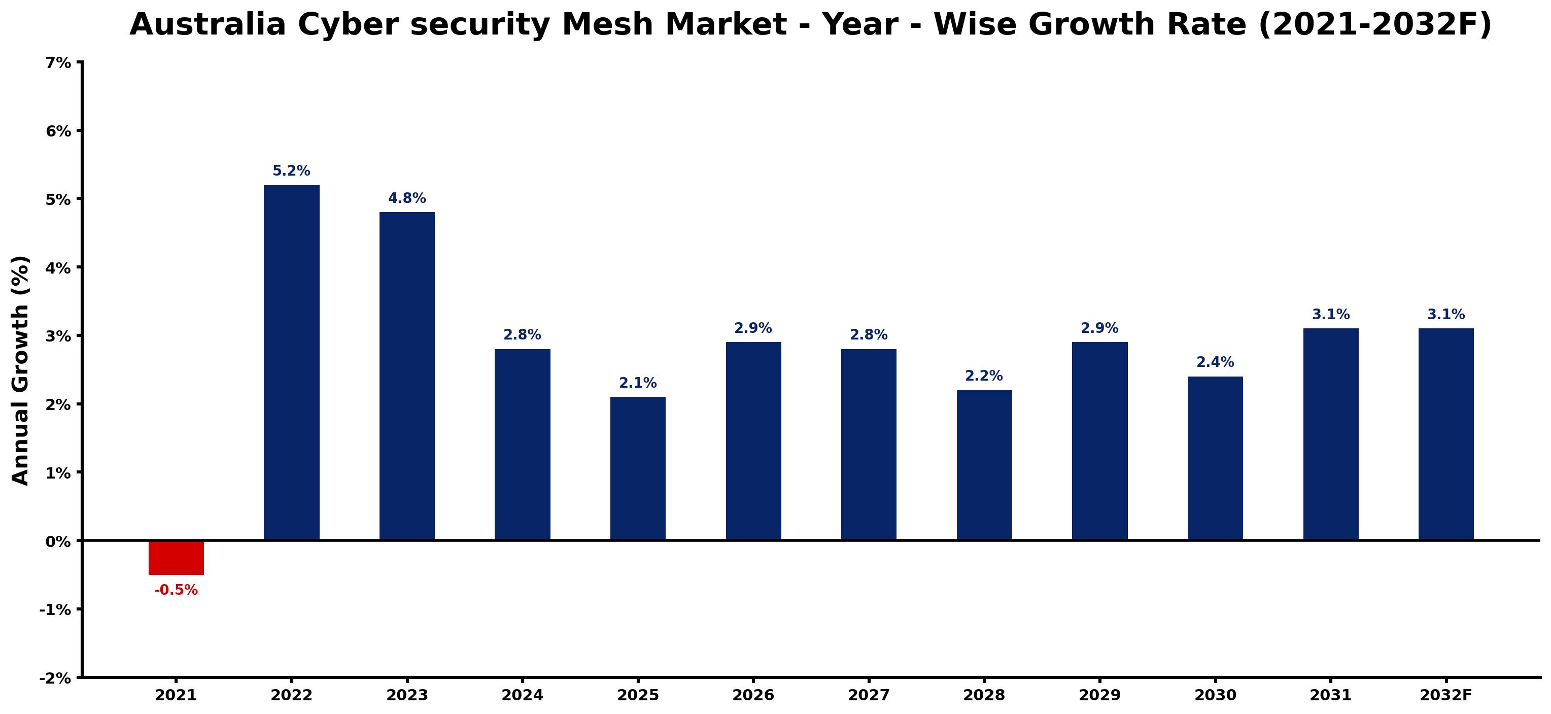 Australia Cyber security Mesh Market Year-wise Growth Rate and Key Drivers