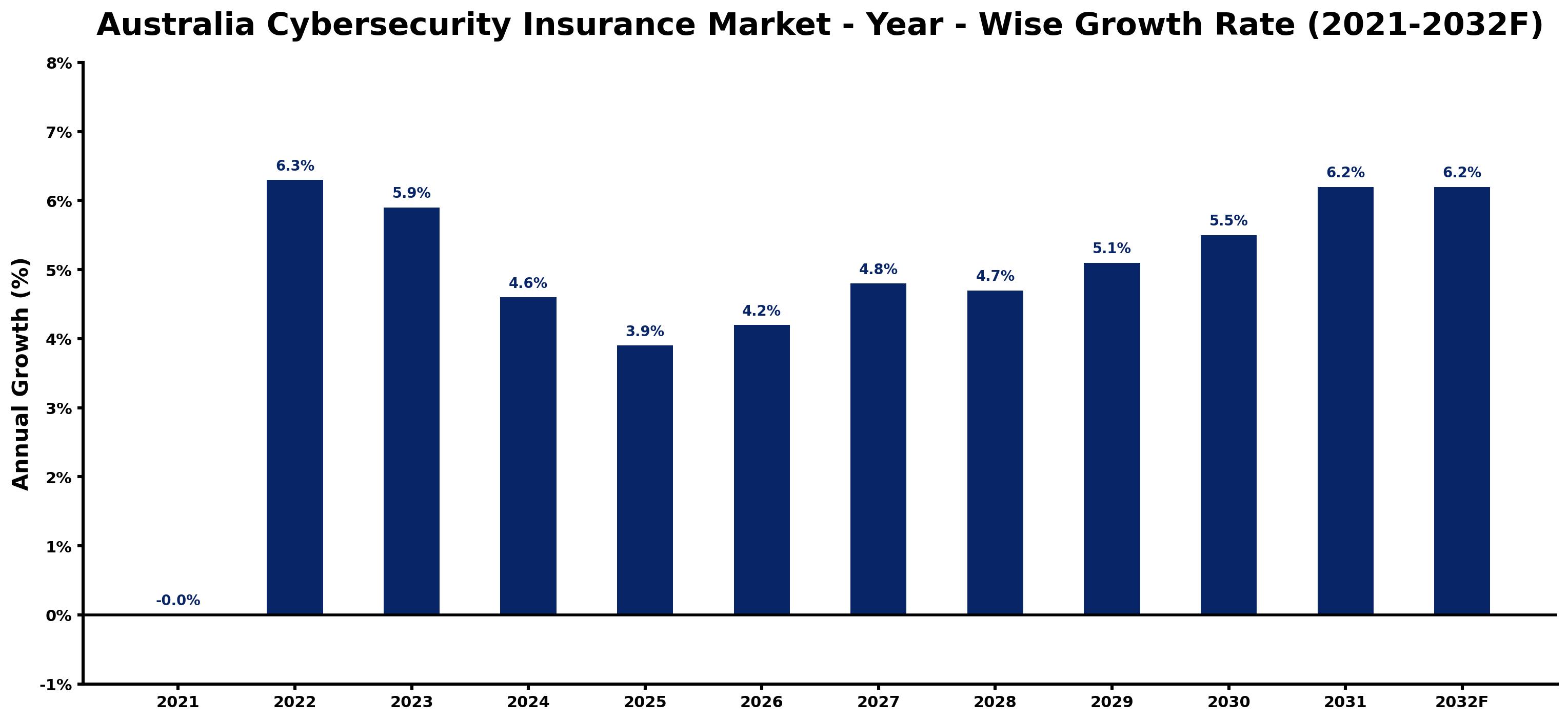 Australia Cybersecurity Insurance Market Year-wise Growth Rate and Key Drivers