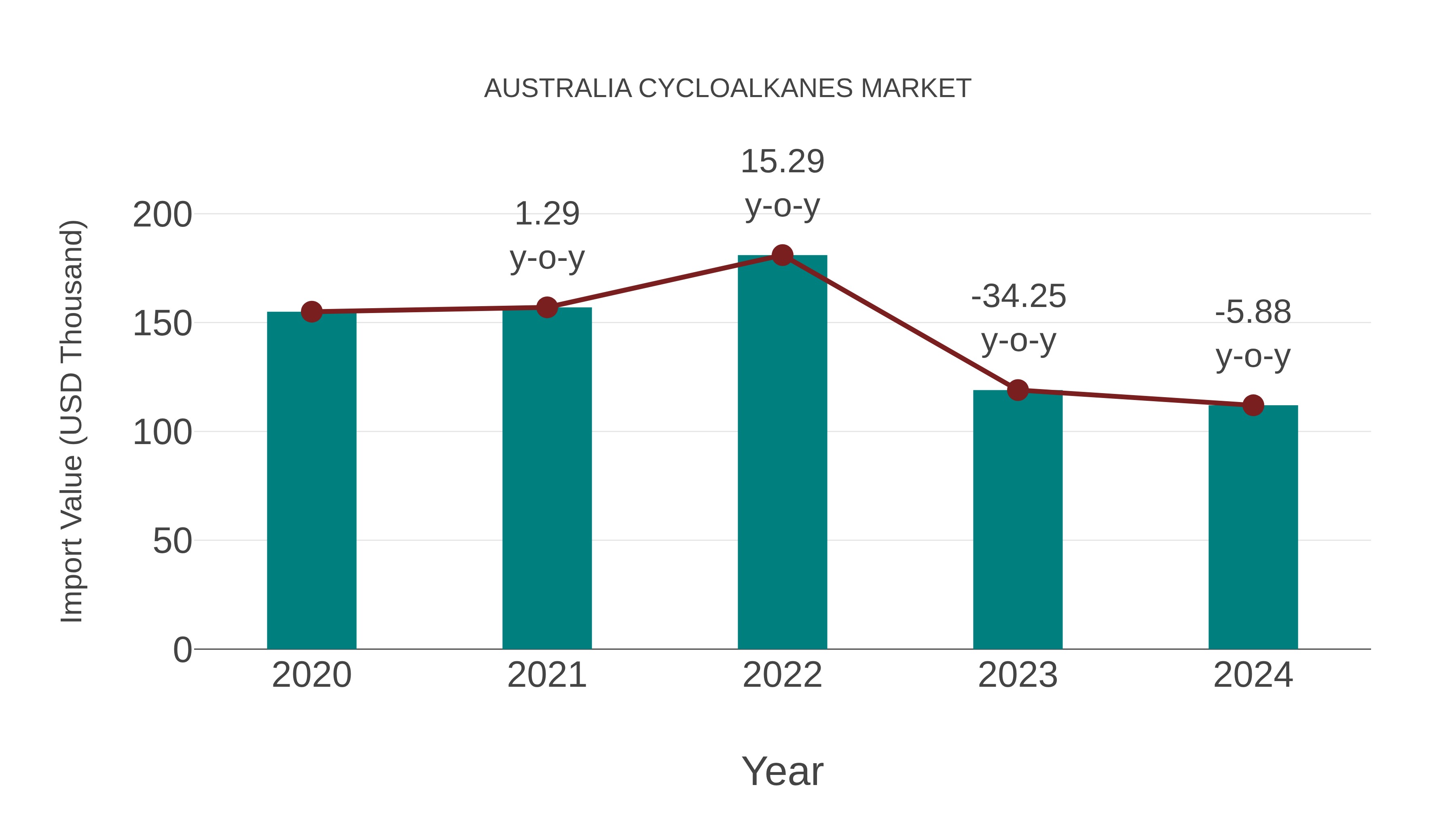 Australia Cycloalkanes Market: Import Trend Analysis