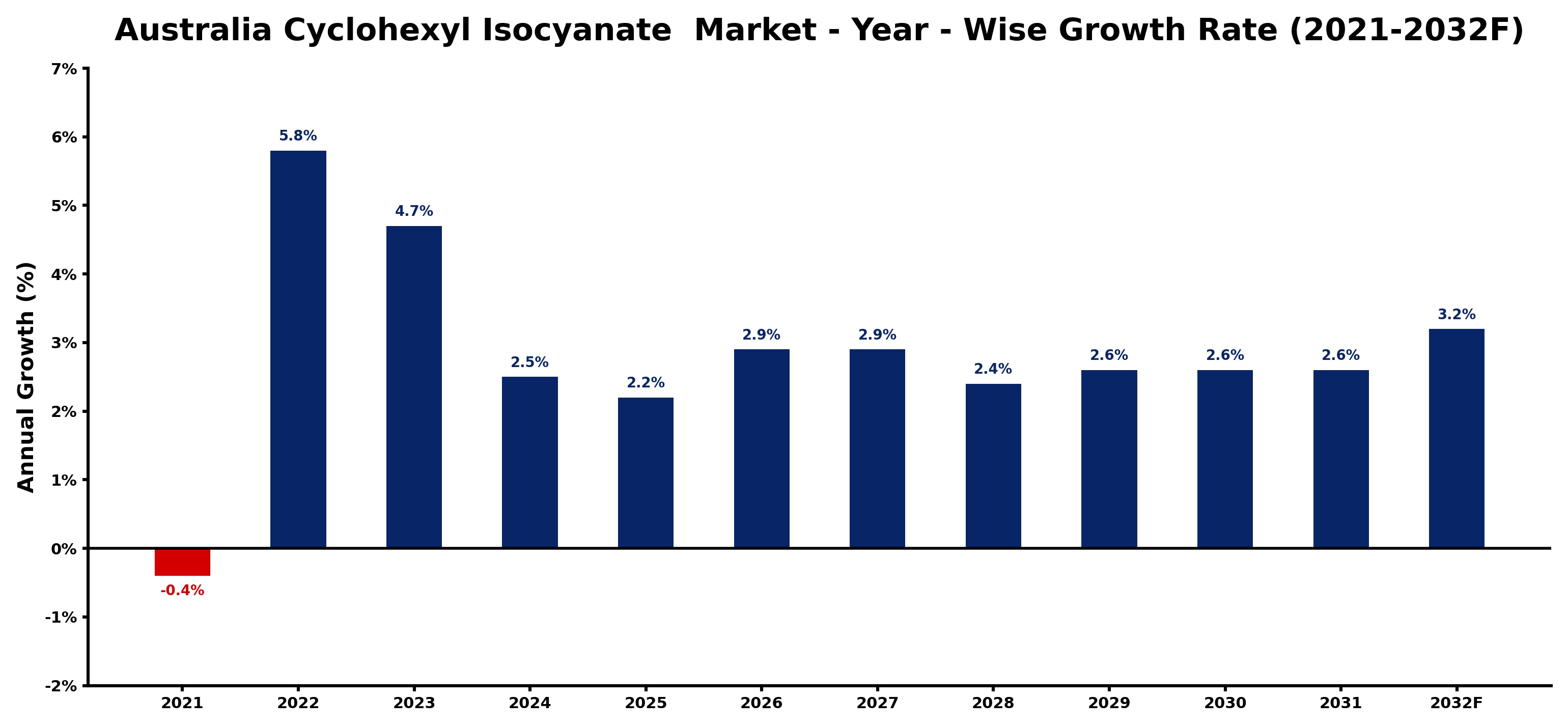 Australia Cyclohexyl Isocyanate Market Year-wise Growth Rate and Key Drivers