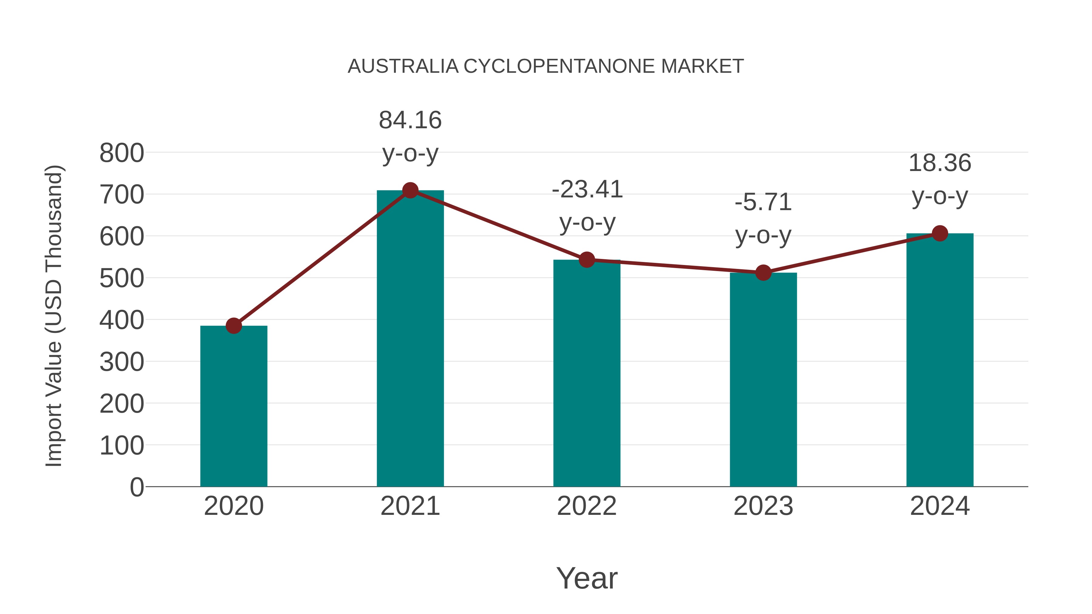 Australia Cyclopentanone Market: Import Trend Analysis