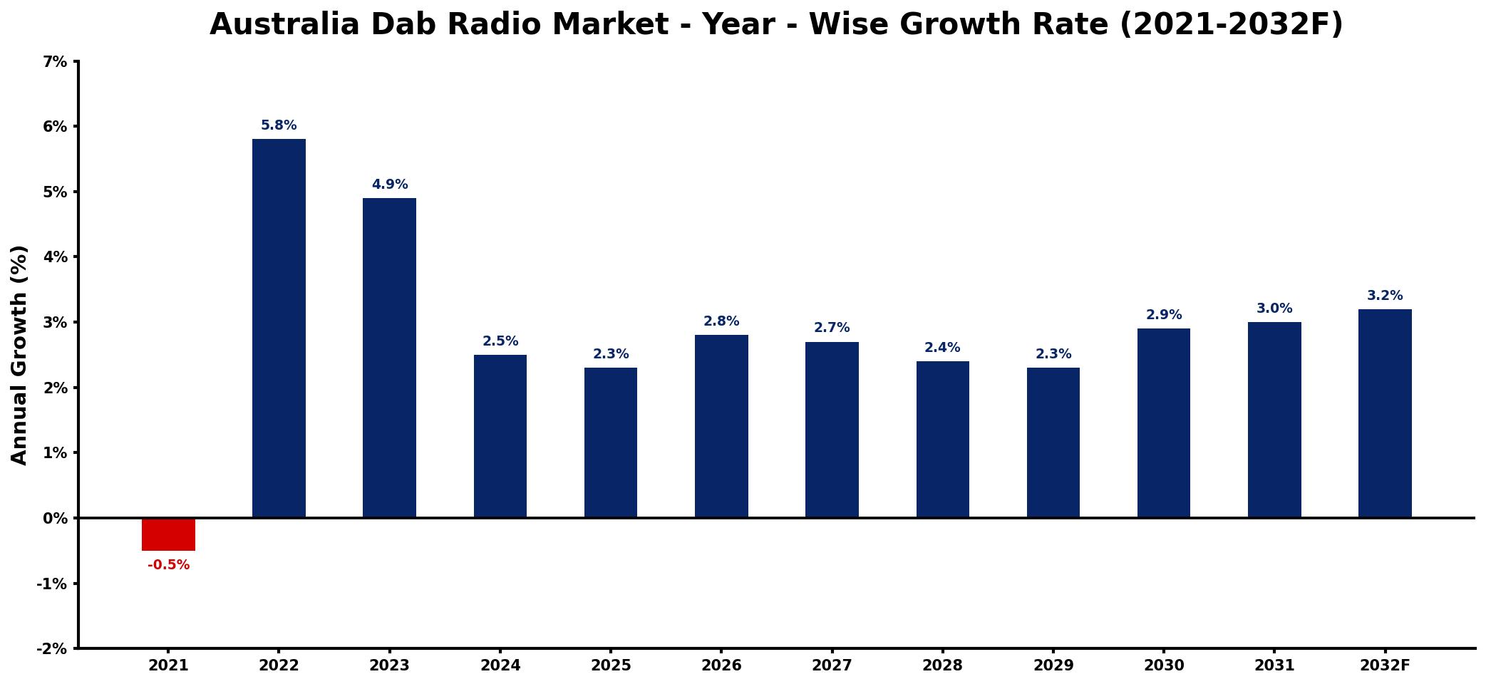 Australia Dab Radio Market Year-wise Growth Rate and Key Drivers