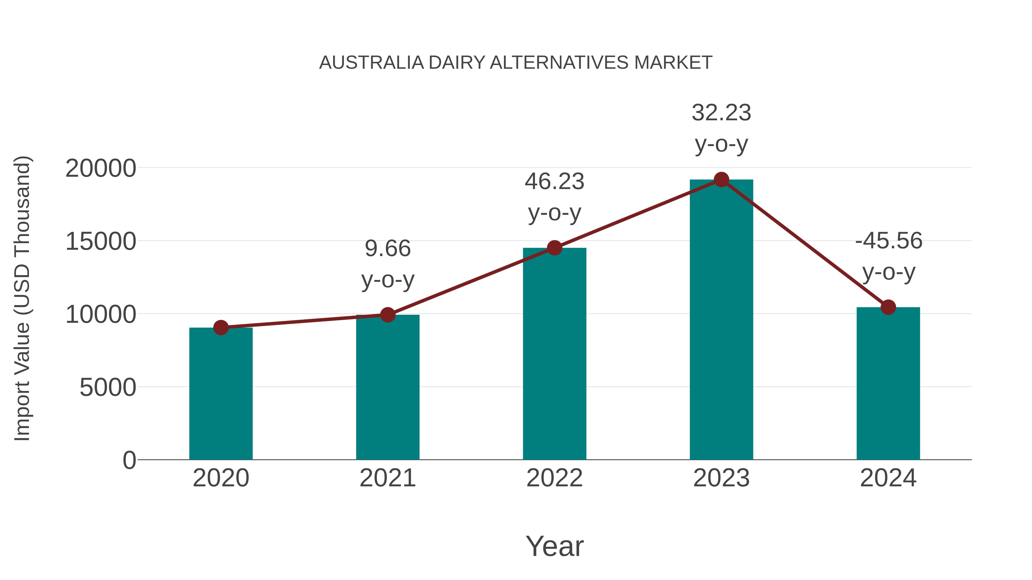  Australia Dairy Alternatives Market: Import Trend Analysis