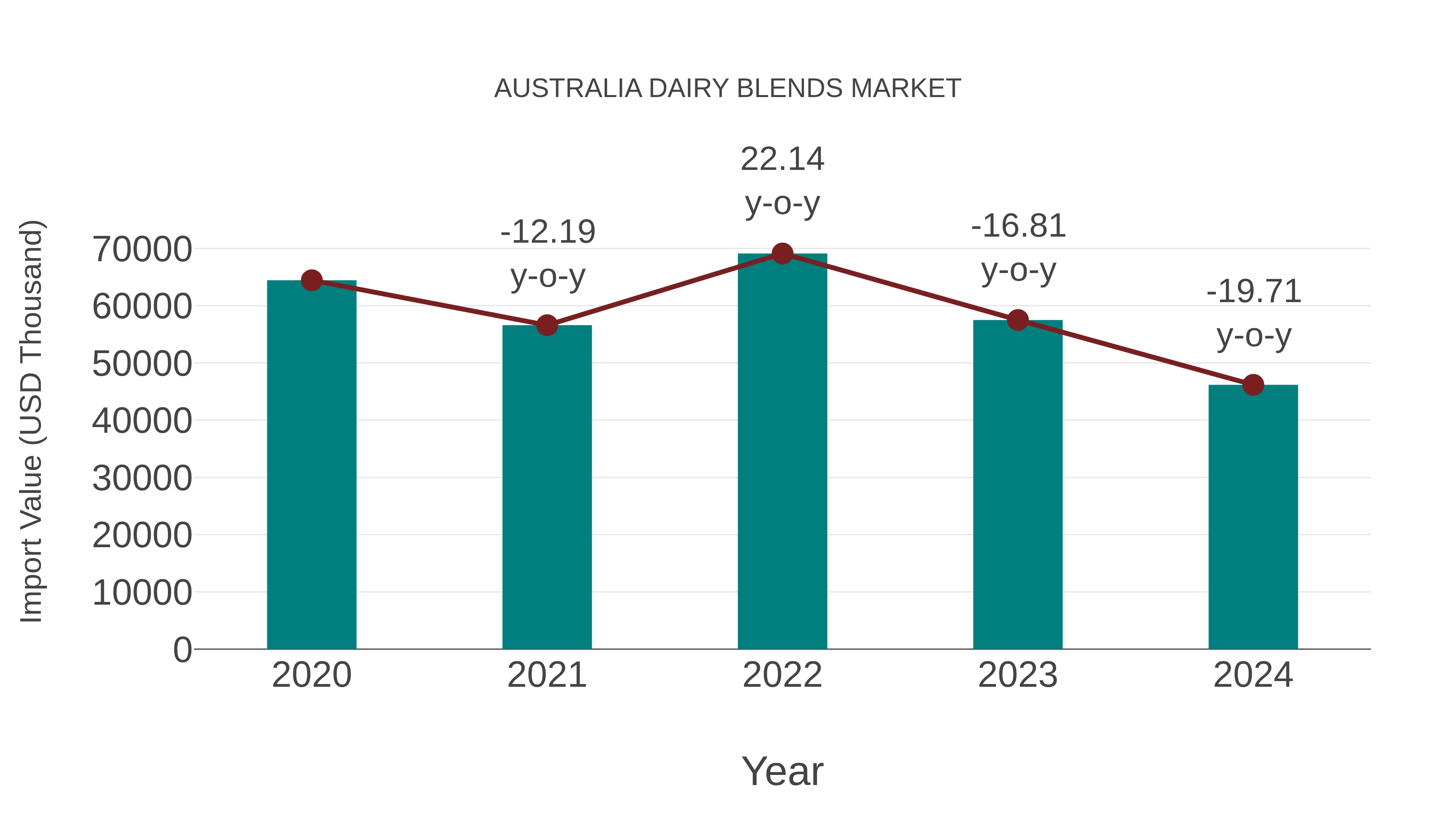  Australia Dairy Blends Market: Import Trend Analysis