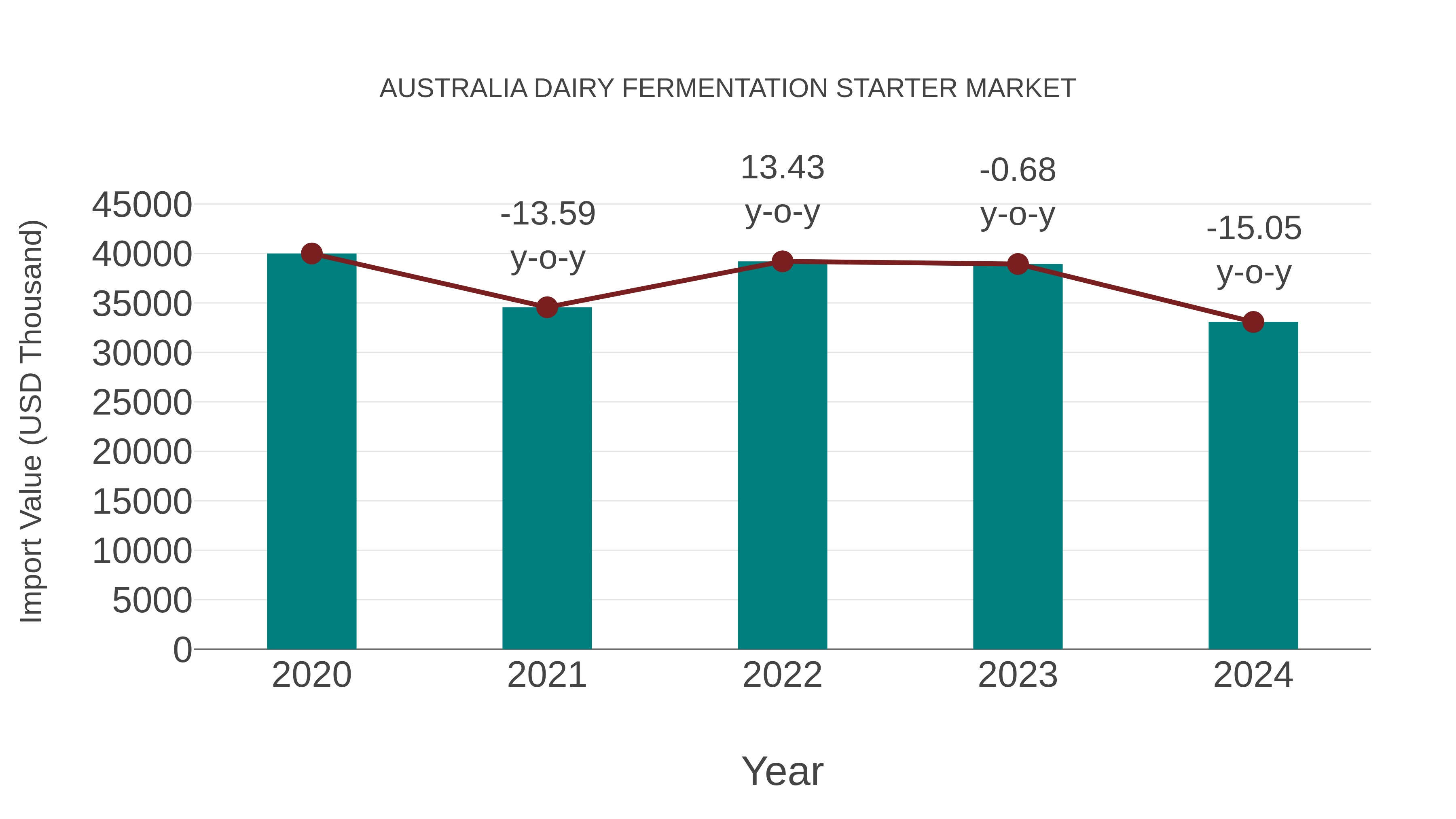  Australia Dairy Fermentation Starter Market: Import Trend Analysis