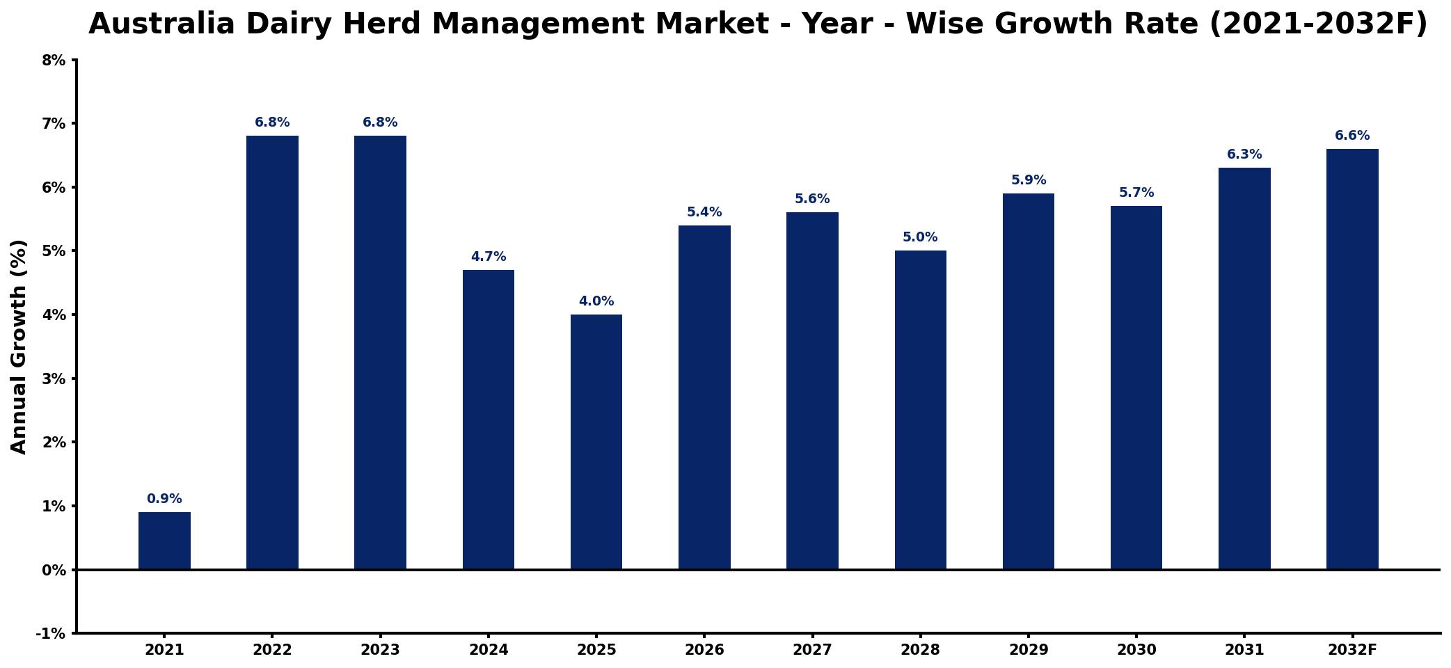 Australia Dairy Herd Management Market Year-wise Growth Rate and Key Drivers