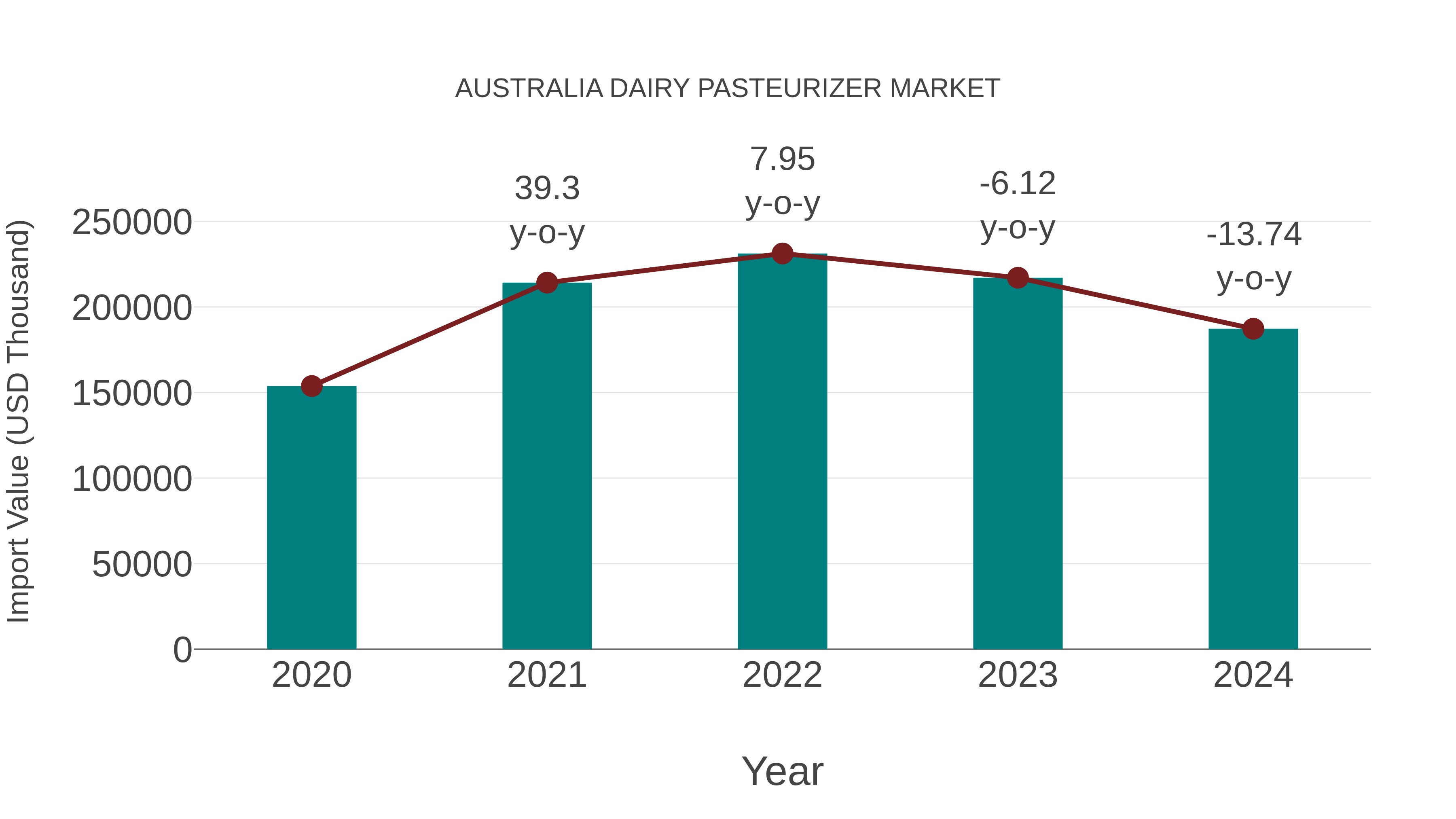 Australia Dairy Pasteurizer Market: Import Trend Analysis