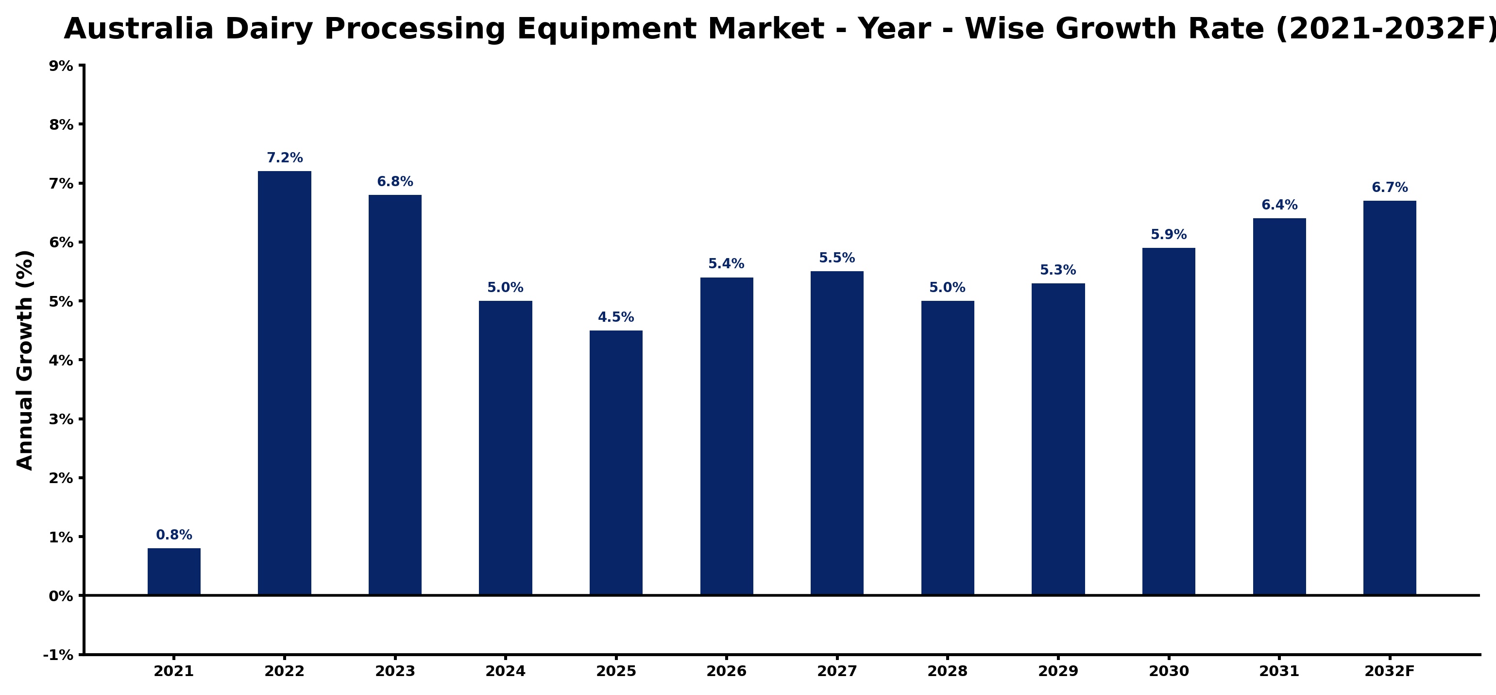 Australia Dairy Processing Equipment Market Year-wise Growth Rate and Key Drivers
