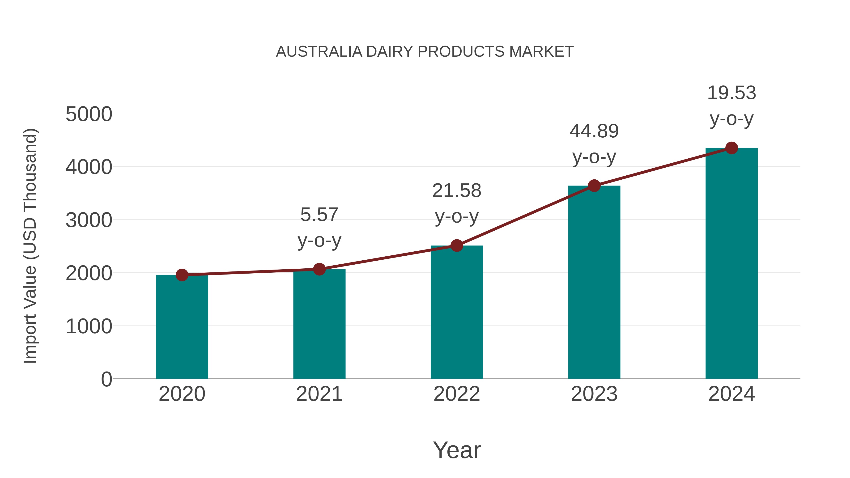  Australia Dairy Products Market: Import Trend Analysis