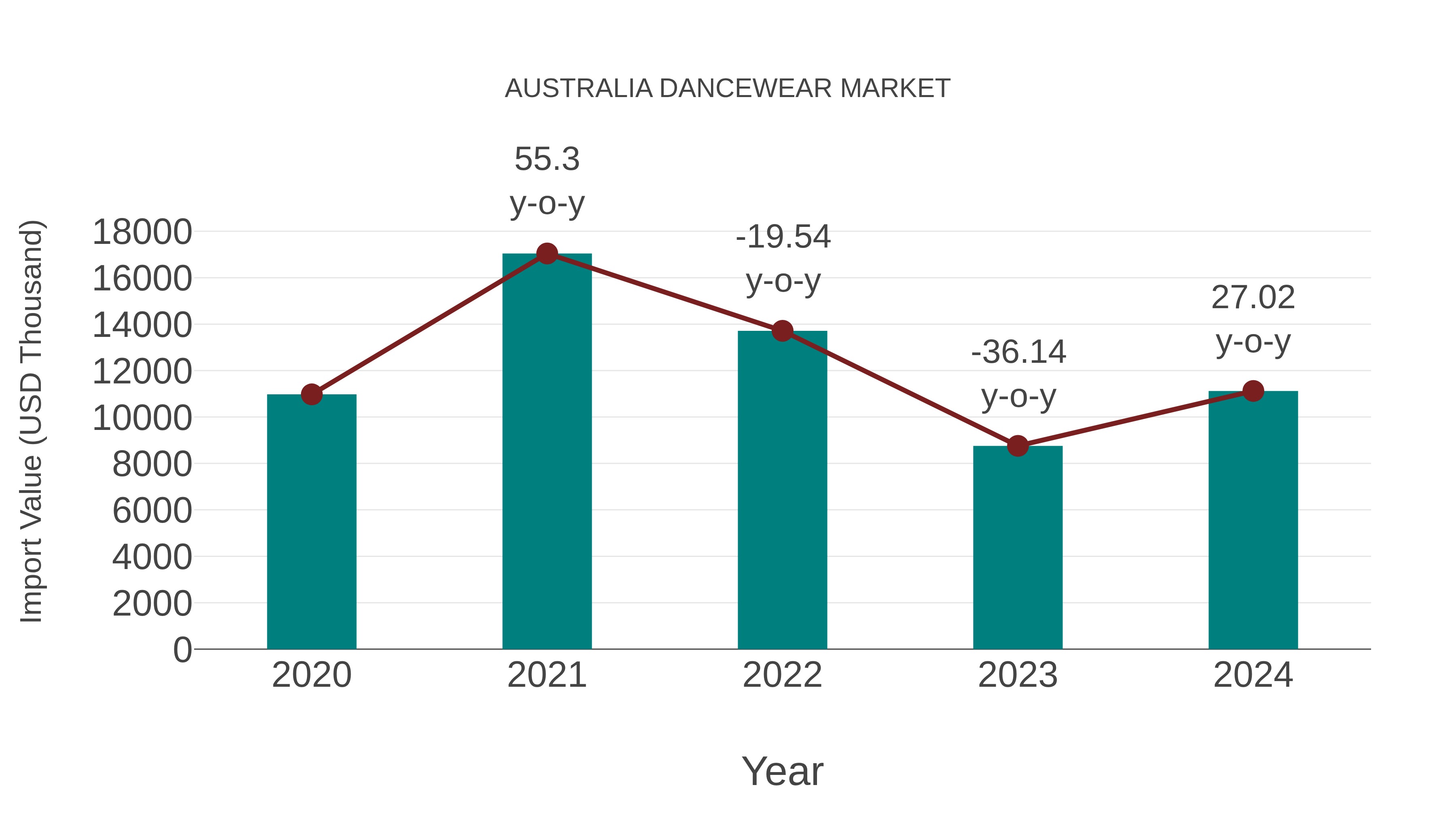  Australia Dancewear Market: Import Trend Analysis