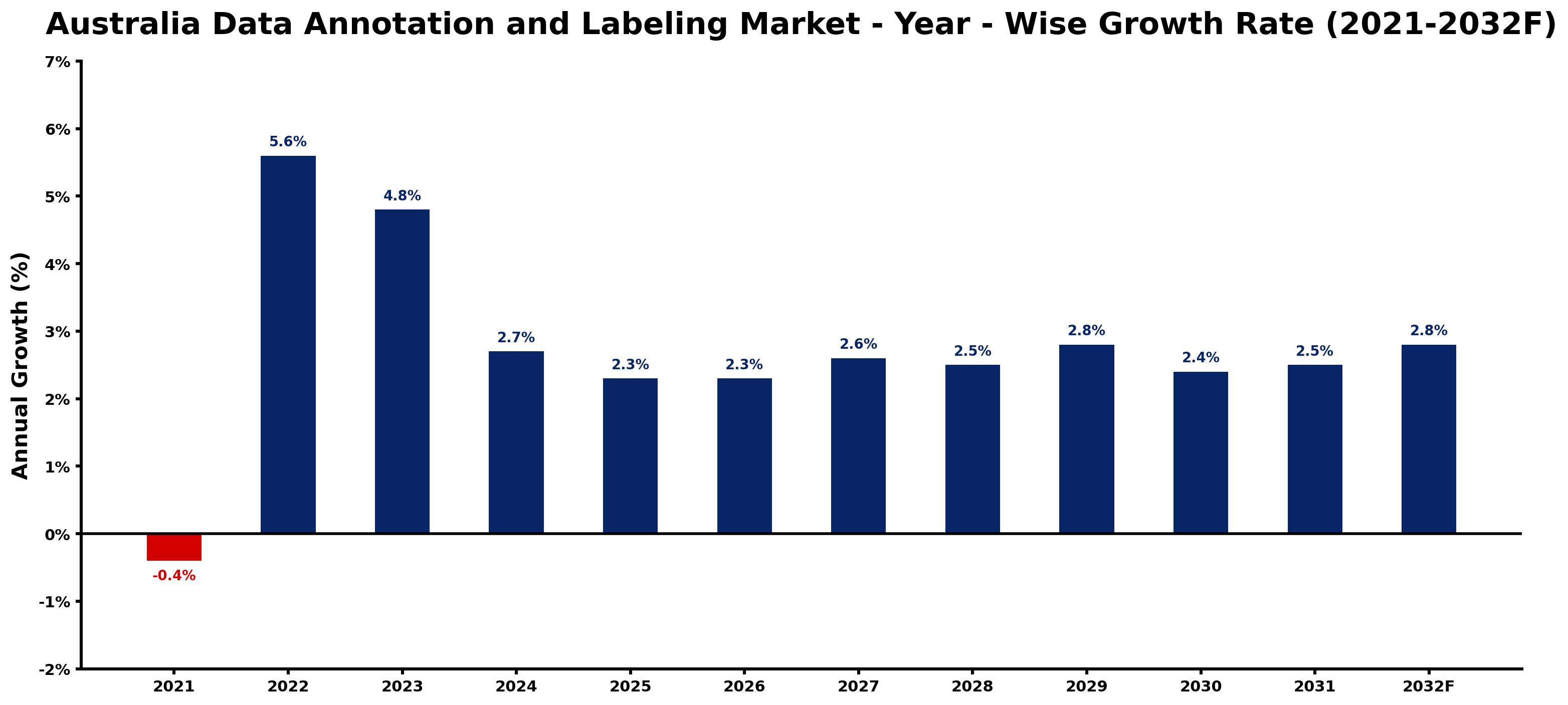 Australia Data Annotation and Labeling Market Year-wise Growth Rate and Key Drivers