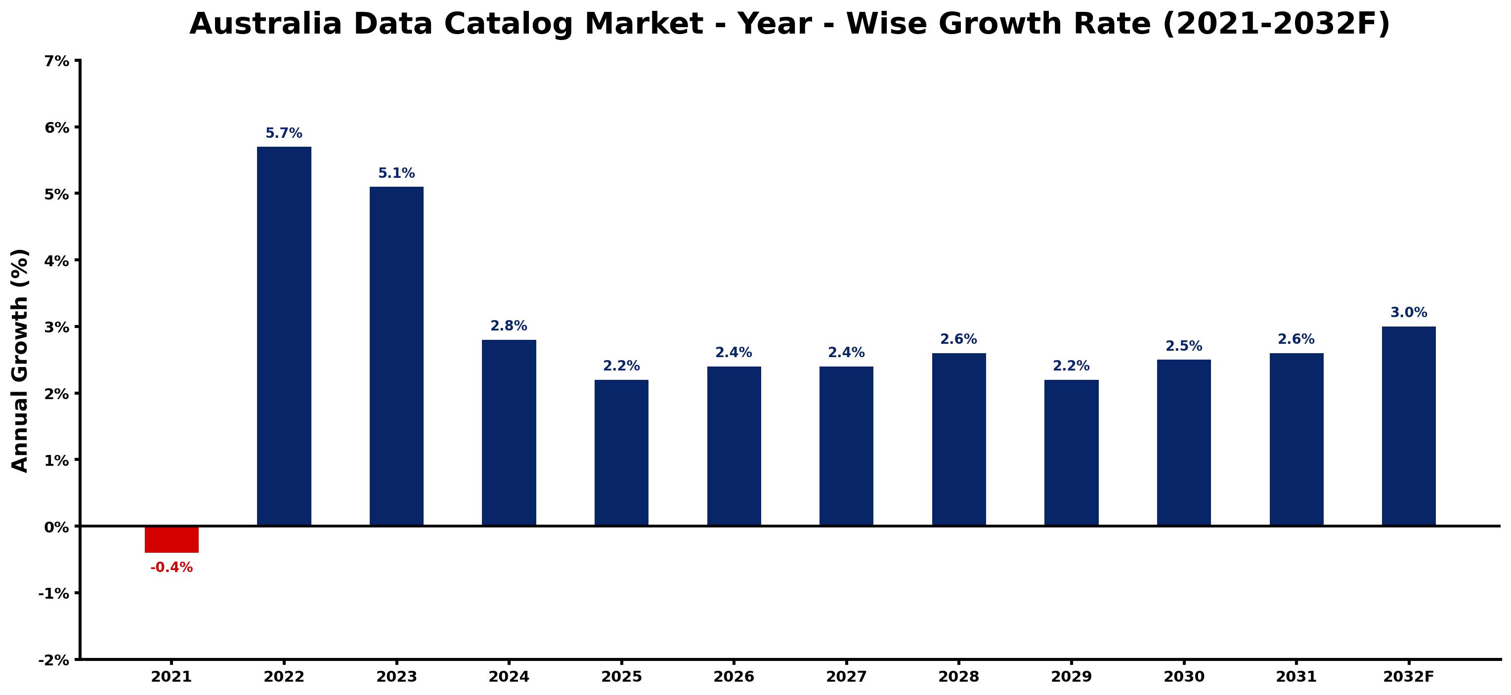 Australia Data Catalog Market Year-wise Growth Rate and Key Drivers