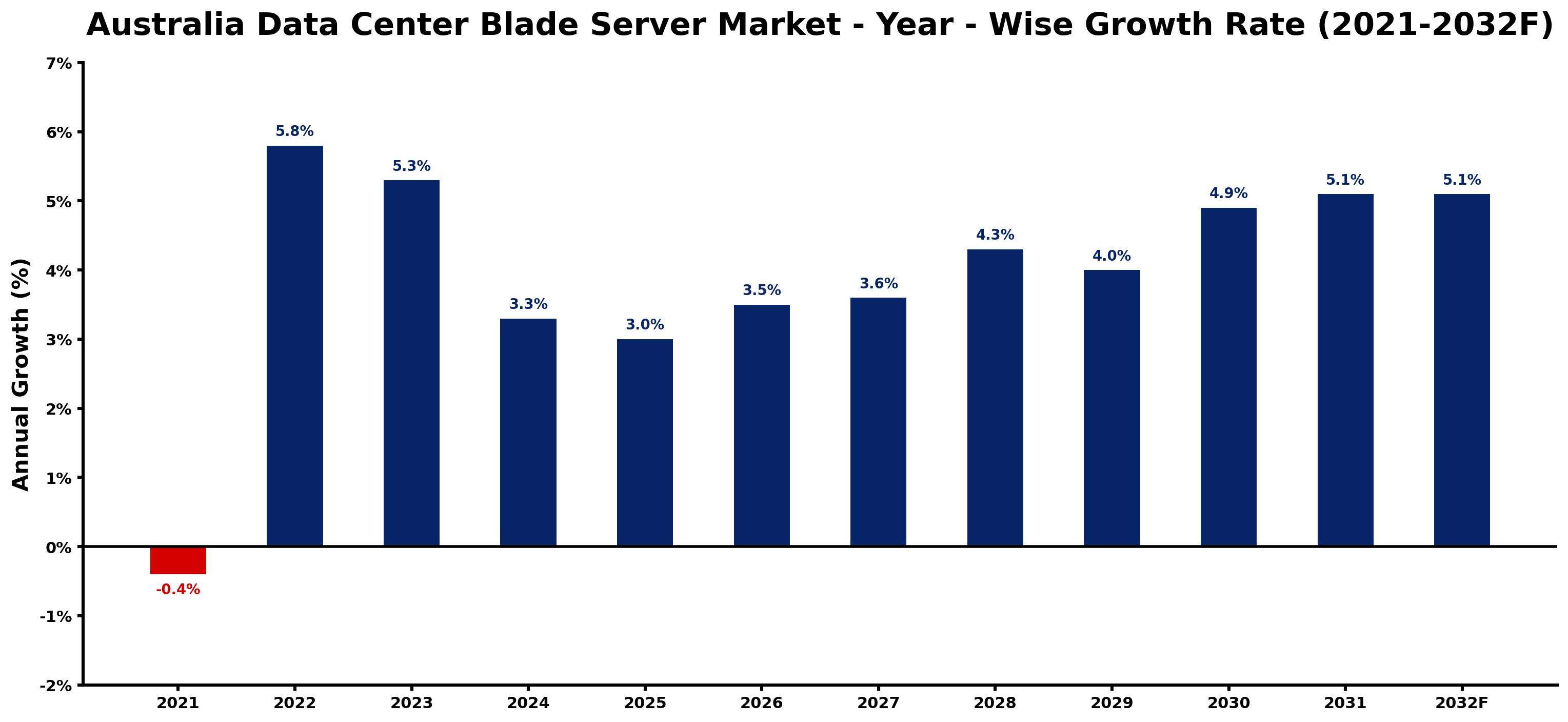 Australia Data Center Blade Server Market Year-wise Growth Rate and Key Drivers