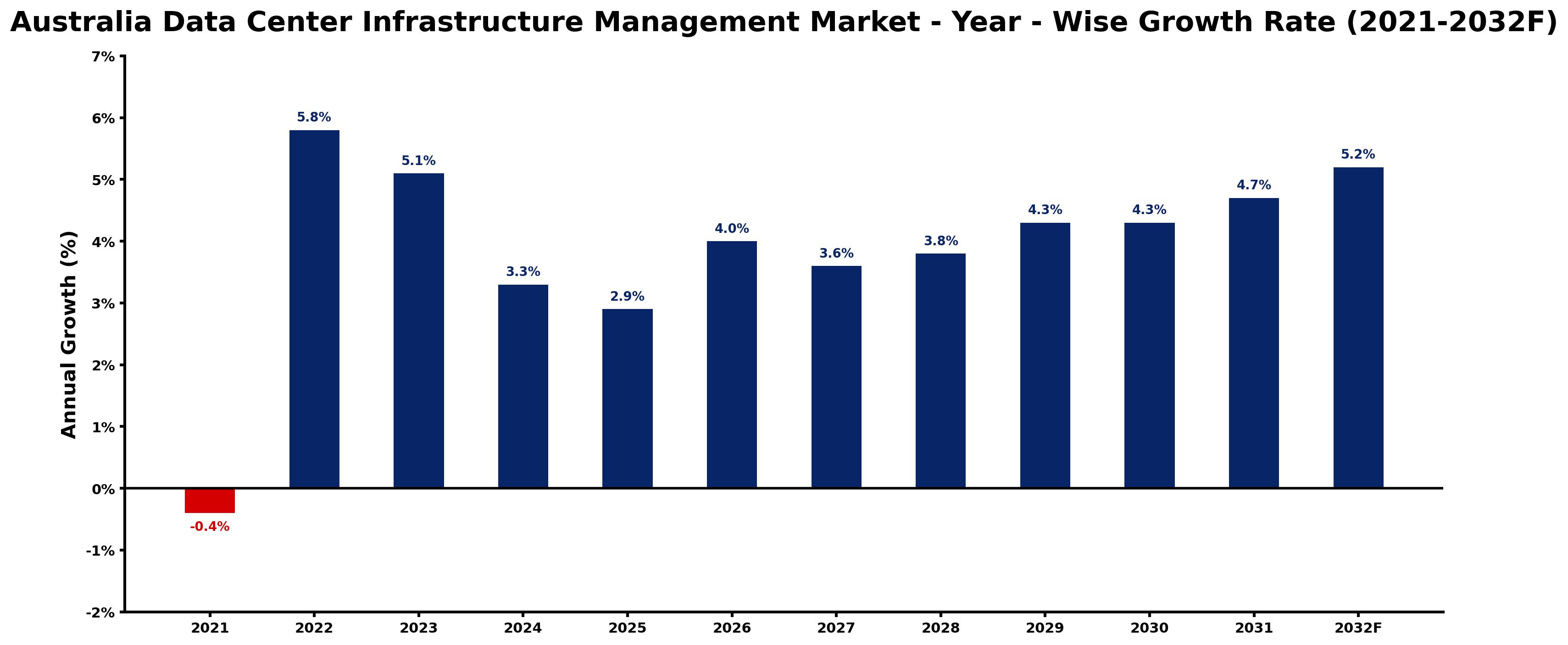 Australia Data Center Infrastructure Management Market Year-wise Growth Rate and Key Drivers