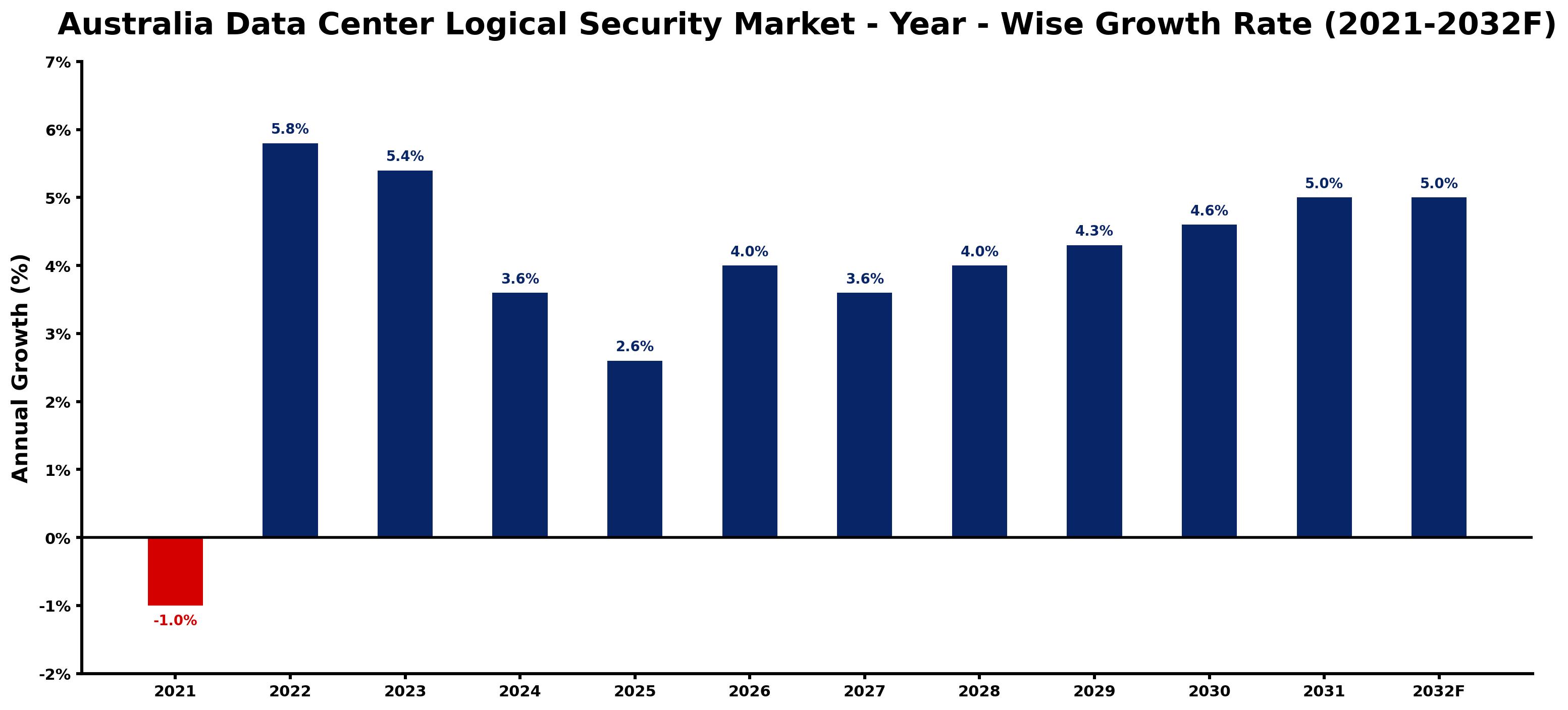 Australia Data Center Logical Security Market Year-wise Growth Rate and Key Drivers