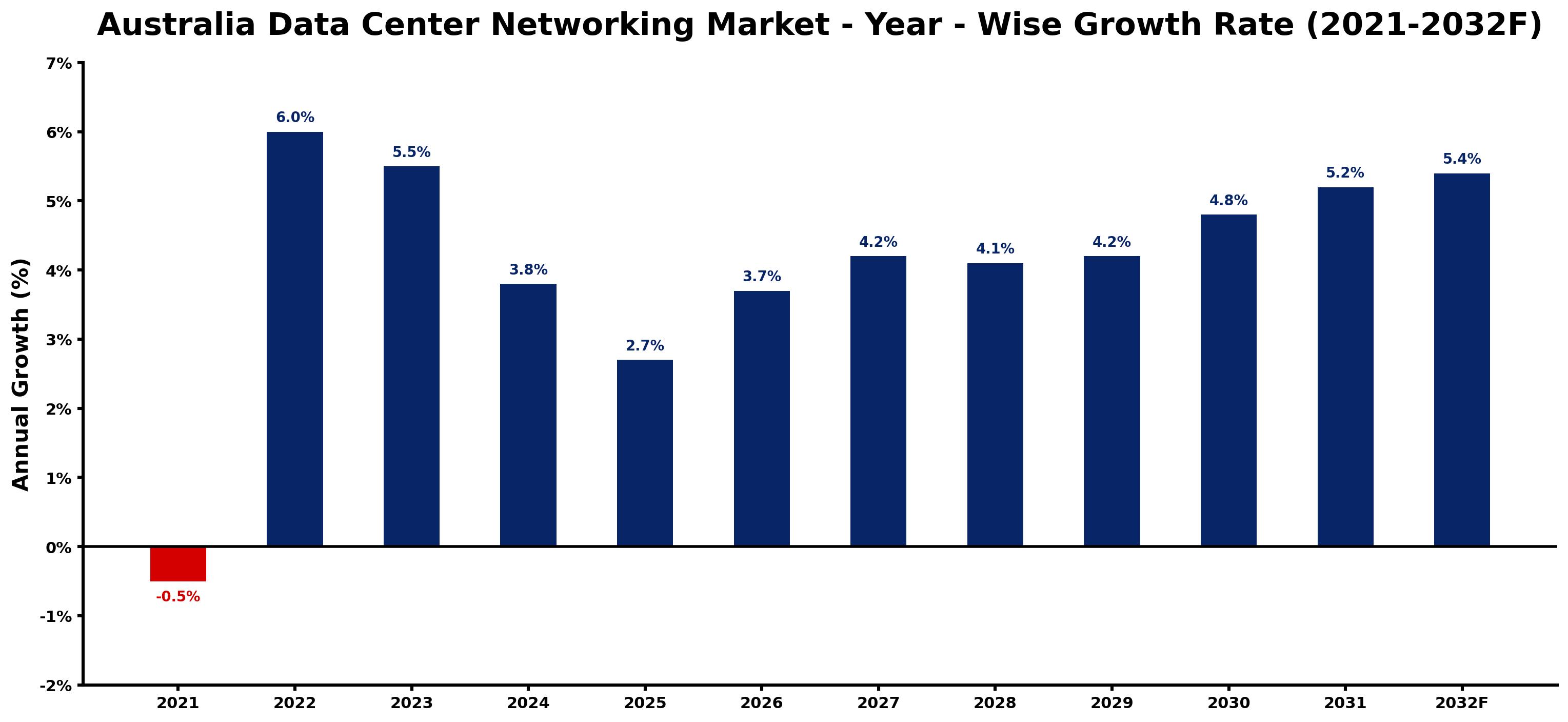 Australia Data Center Networking Market Year-wise Growth Rate and Key Drivers