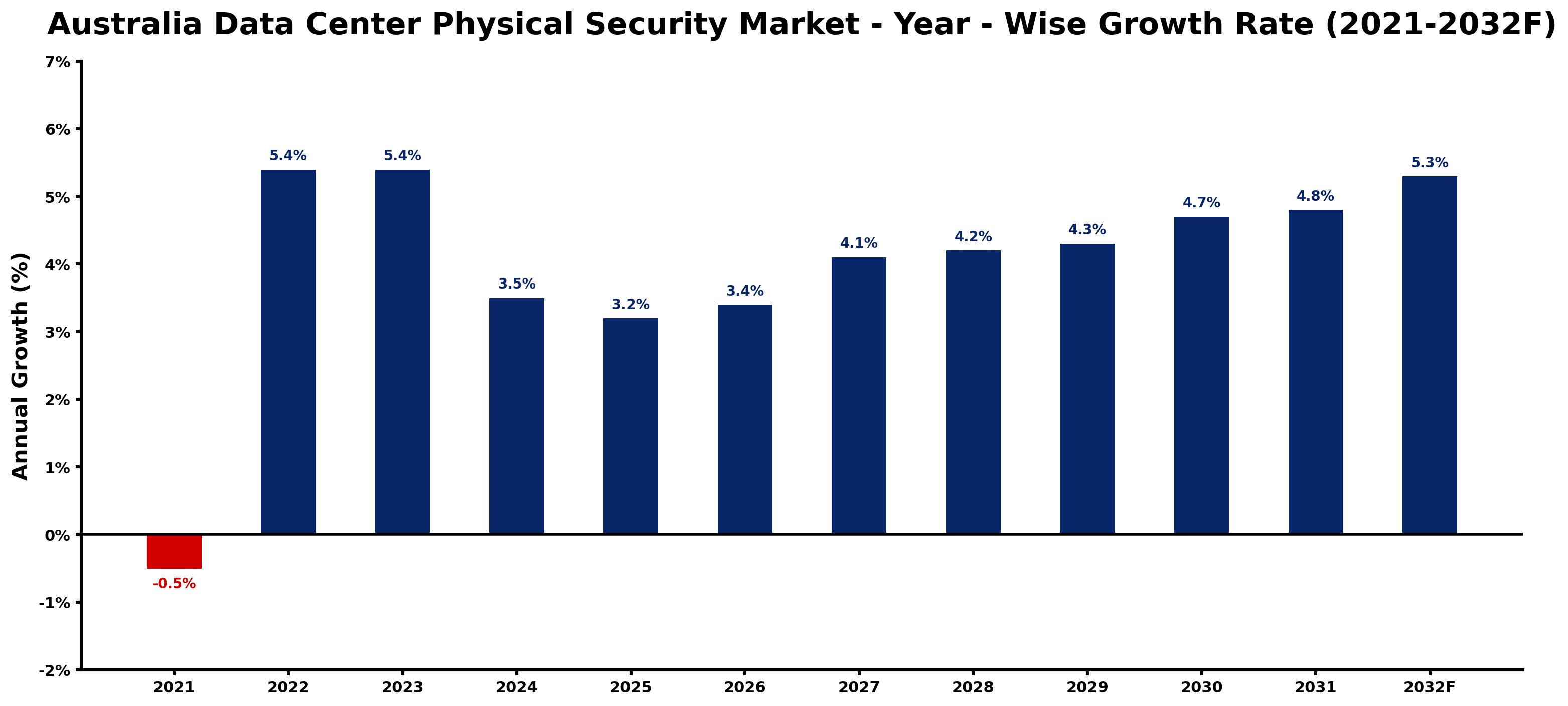 Australia Data Center Physical Security Market Year-wise Growth Rate and Key Drivers