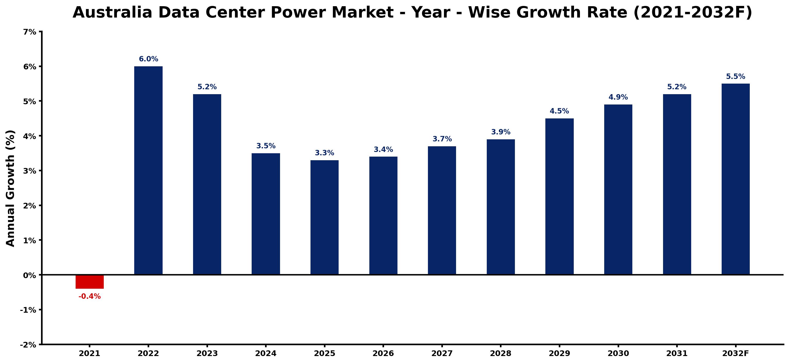 Australia Data Center Power Market Year-wise Growth Rate and Key Drivers