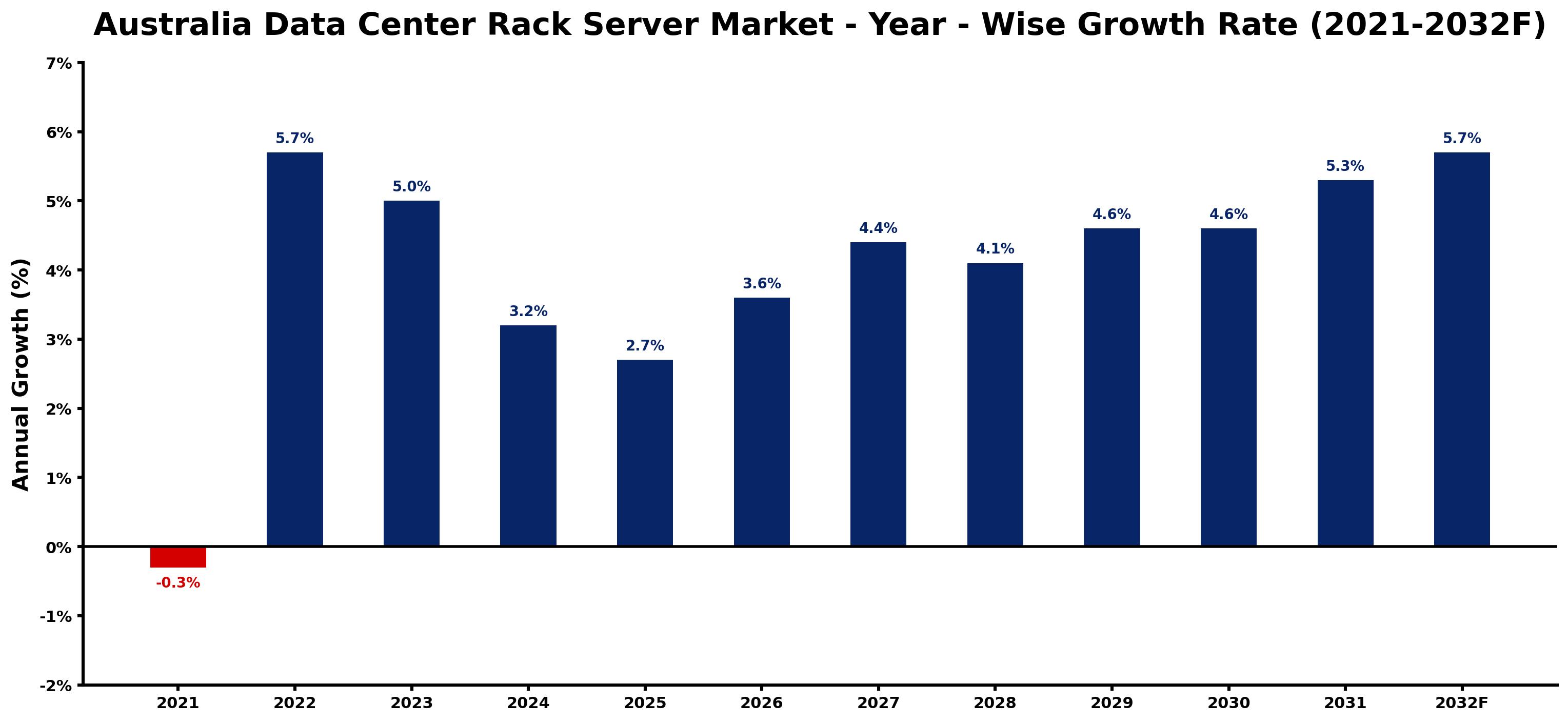Australia Data Center Rack Server Market Year-wise Growth Rate and Key Drivers
