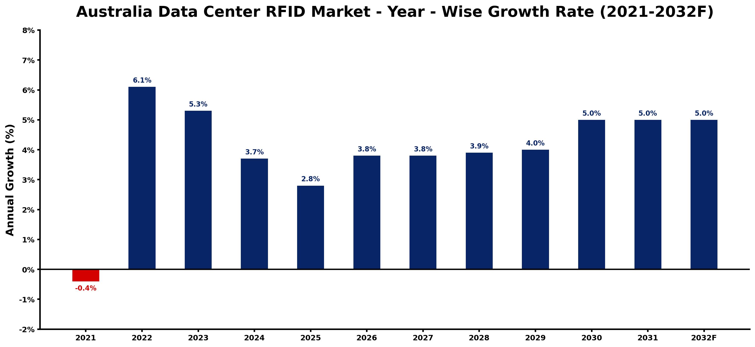 Australia Data Center RFID Market Year-wise Growth Rate and Key Drivers