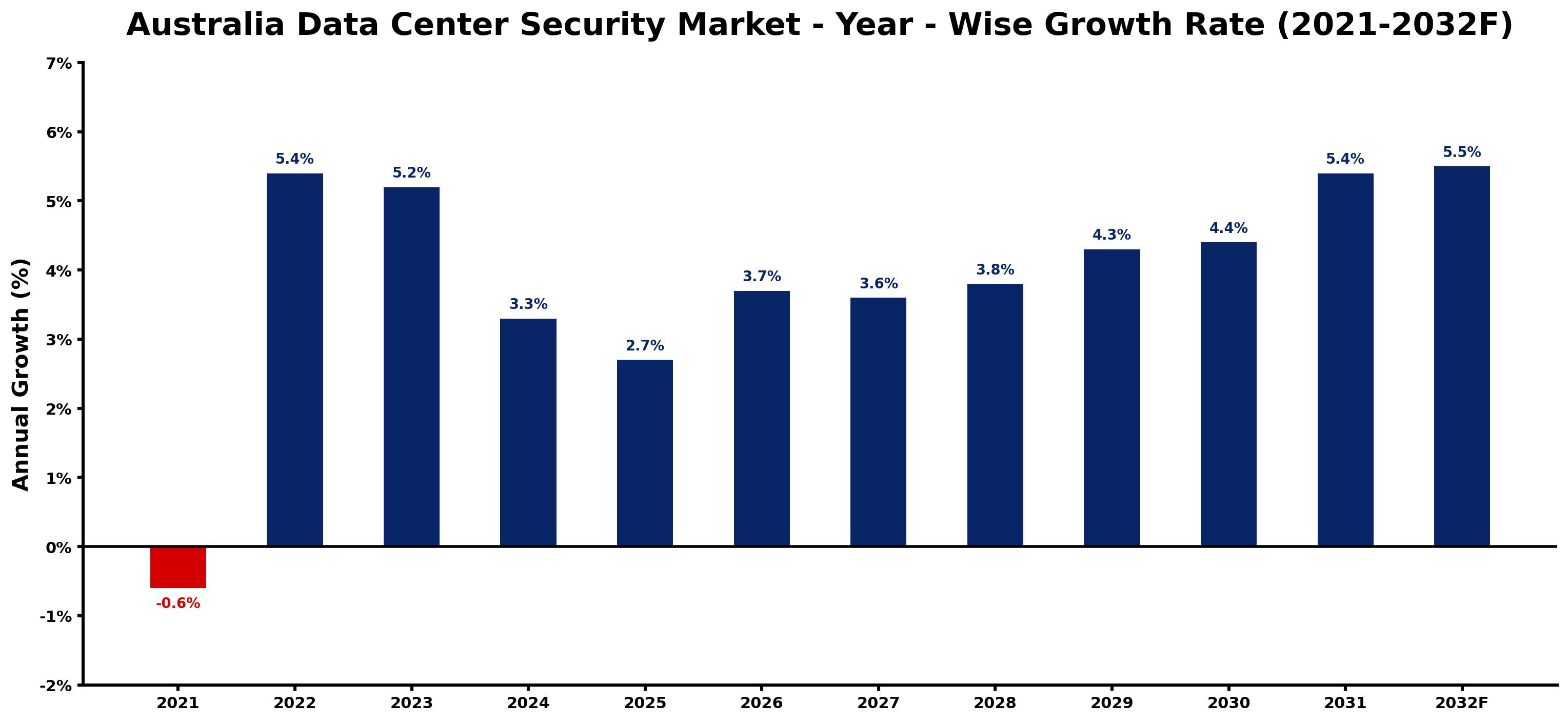 Australia Data Center Security Market Year-wise Growth Rate and Key Drivers
