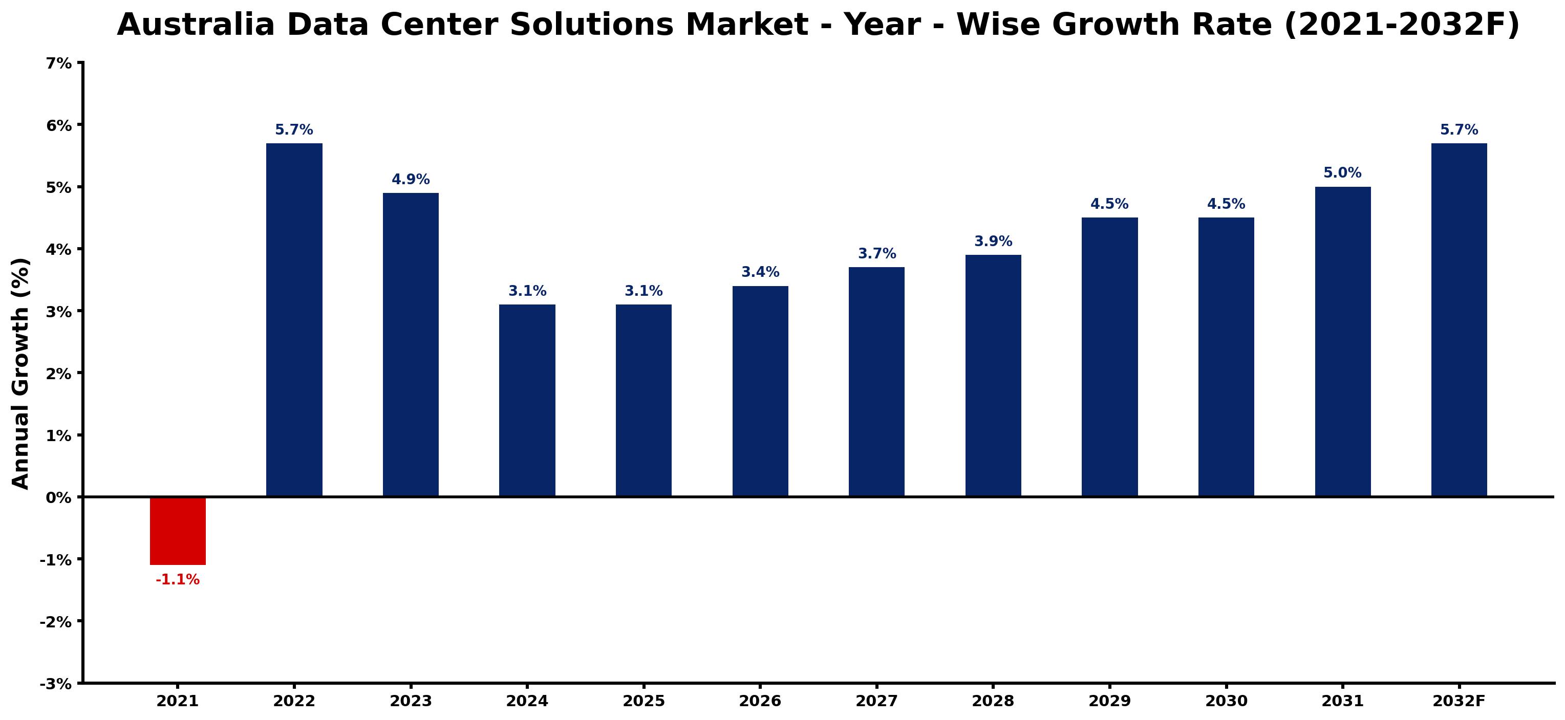 Australia Data Center Solutions Market Year-wise Growth Rate and Key Drivers
