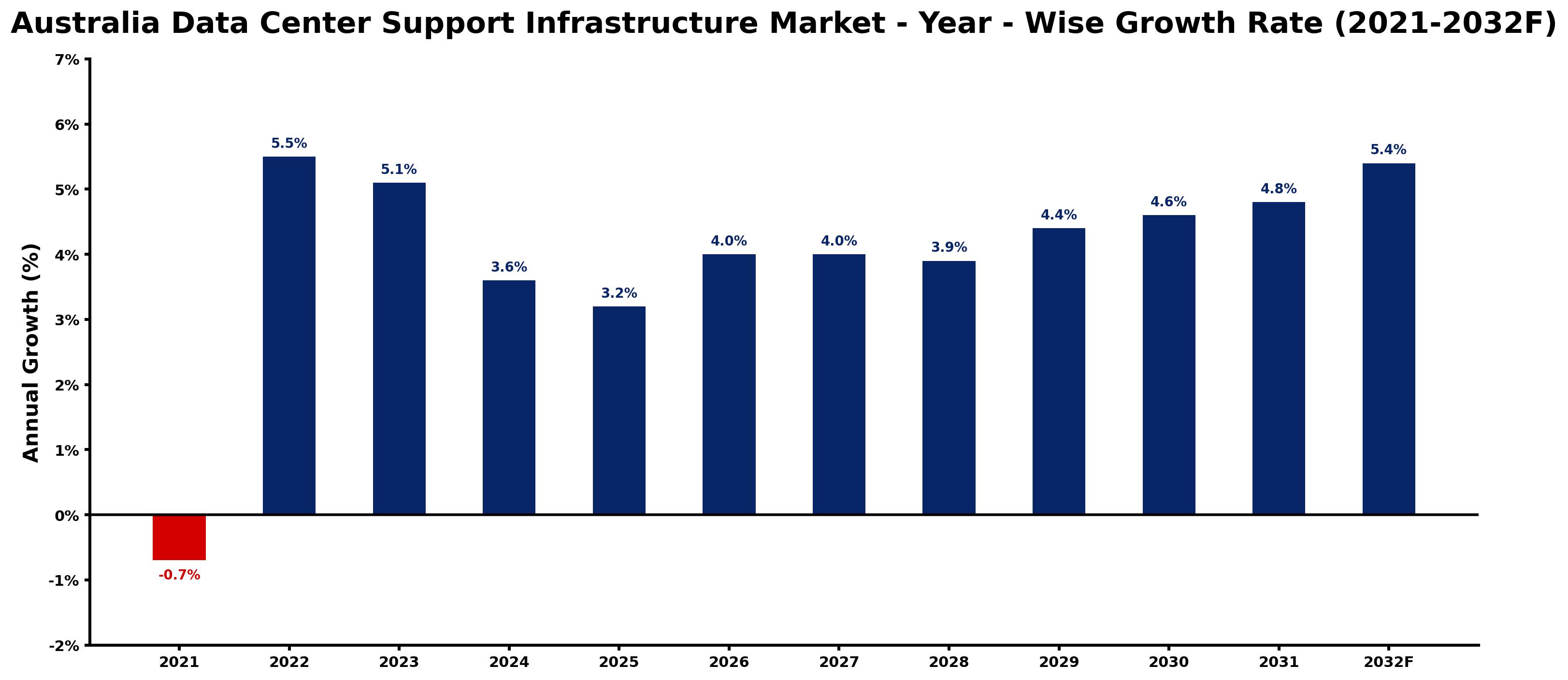 Australia Data Center Support Infrastructure Market Year-wise Growth Rate and Key Drivers