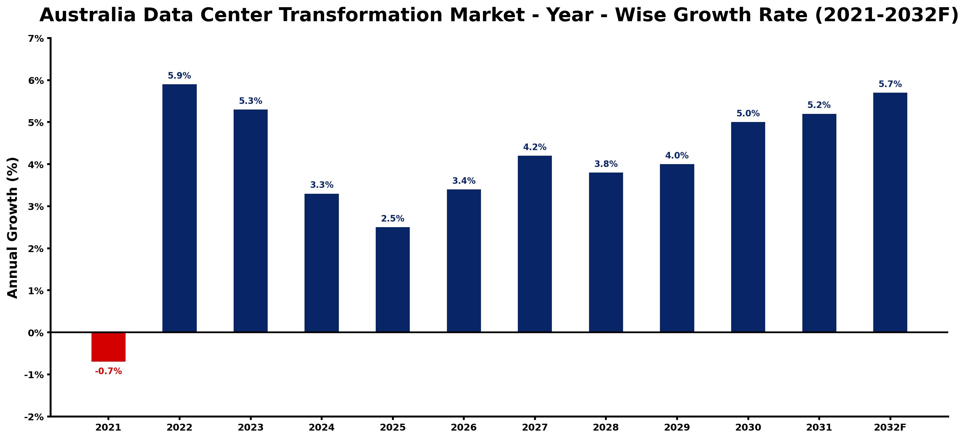 Australia Data Center Transformation Market Year-wise Growth Rate and Key Drivers