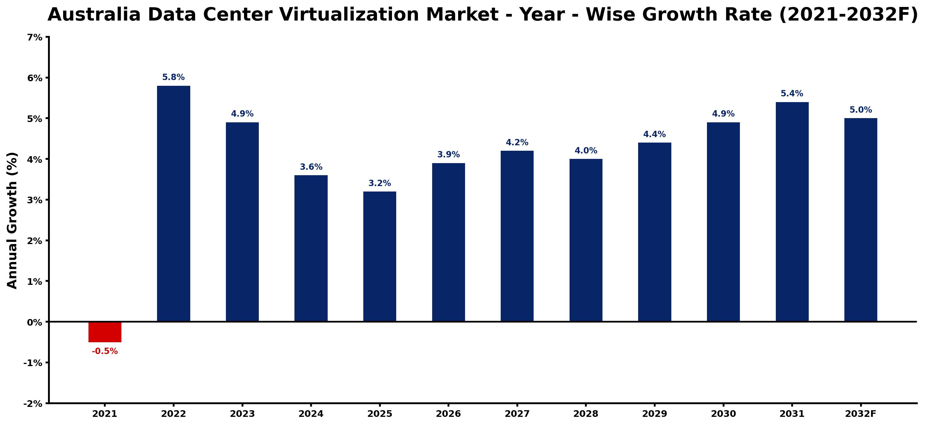 Australia Data Center Virtualization Market Year-wise Growth Rate and Key Drivers