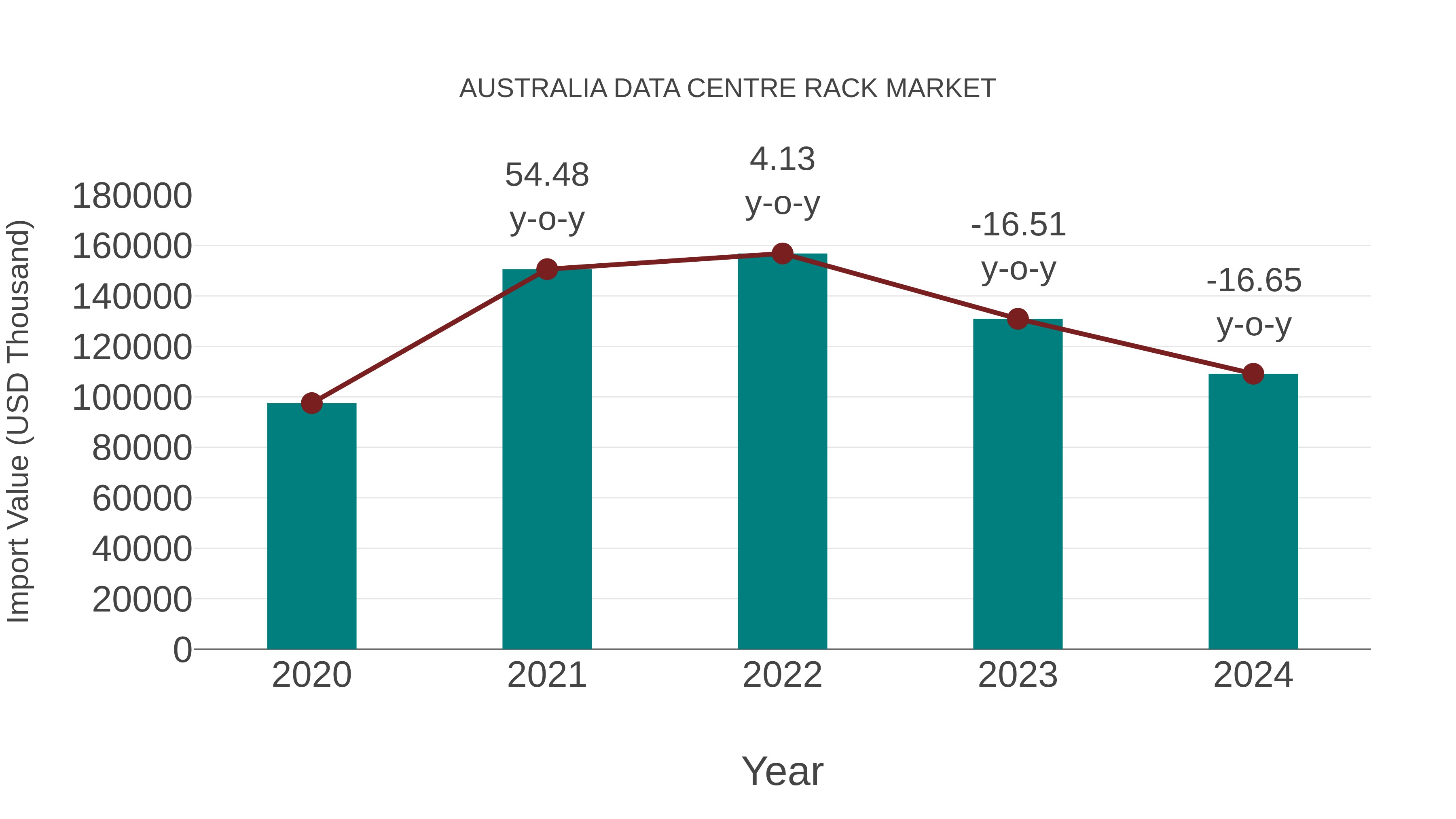  Australia Data Centre Rack Market: Import Trend Analysis