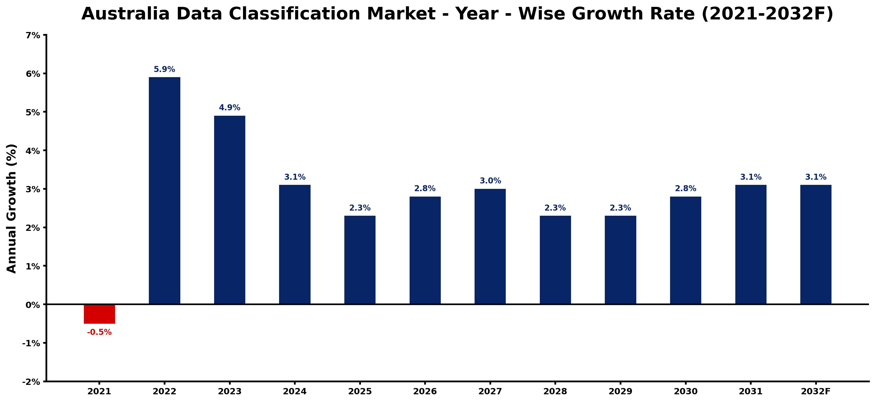 Australia Data Classification Market Year-wise Growth Rate and Key Drivers