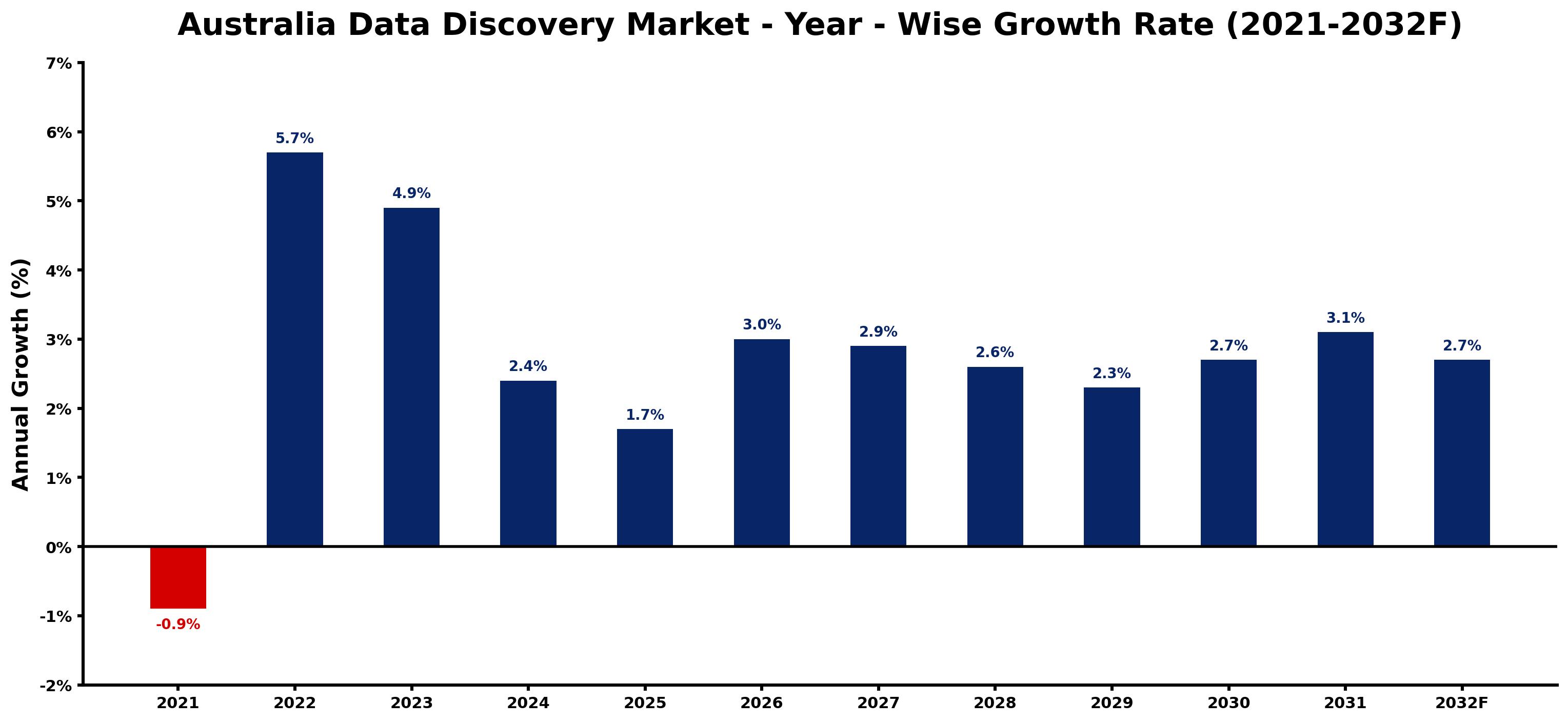 Australia Data Discovery Market Year-wise Growth Rate and Key Drivers