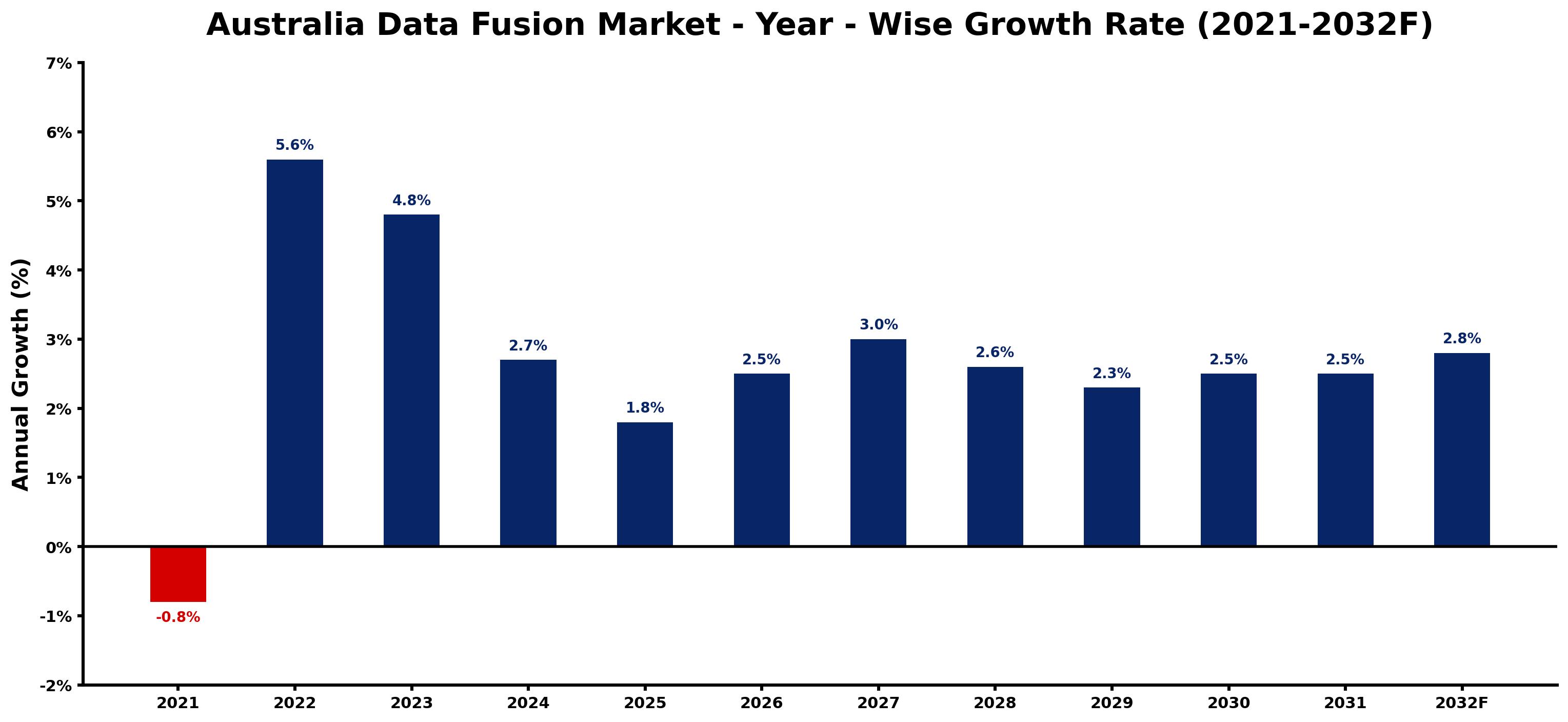 Australia Data Fusion Market Year-wise Growth Rate and Key Drivers