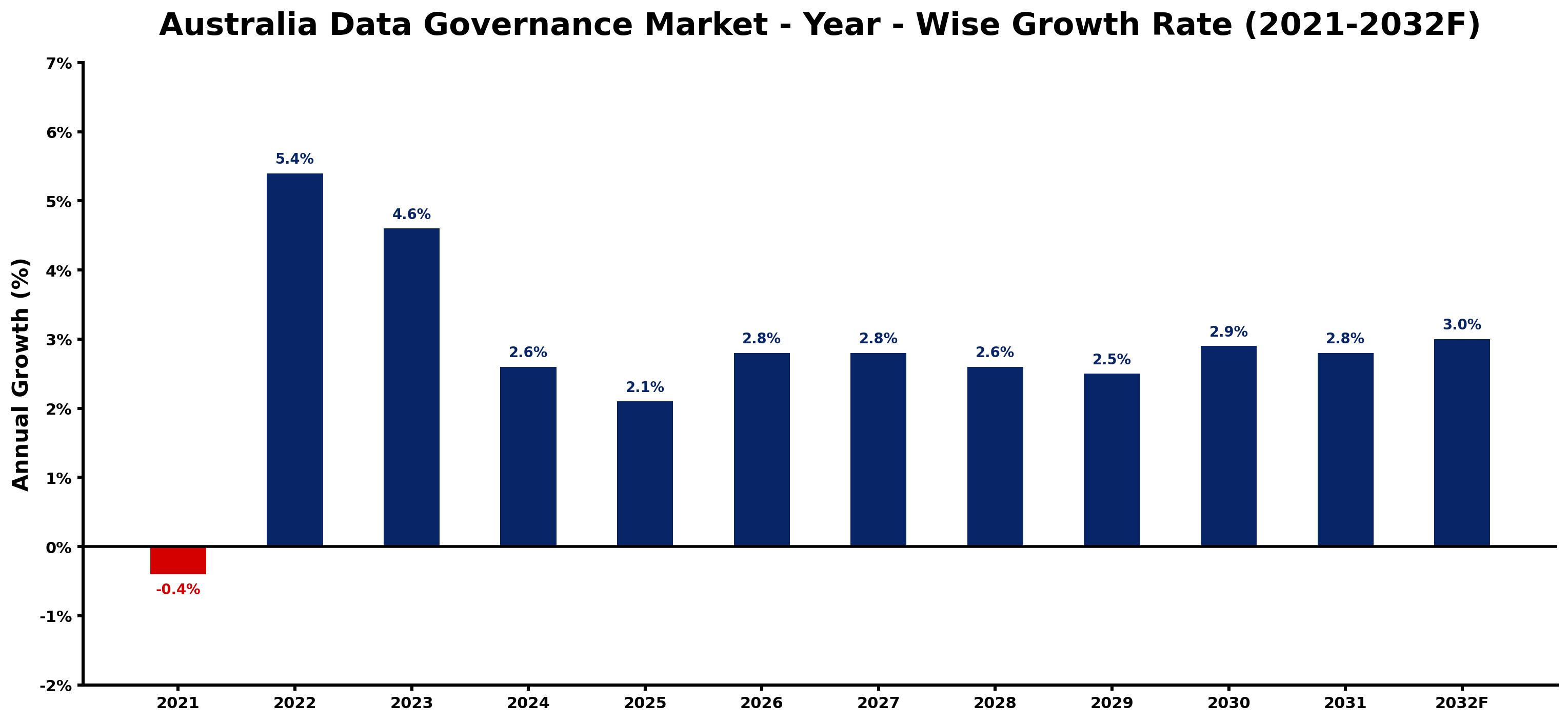 Australia Data Governance Market Year-wise Growth Rate and Key Drivers