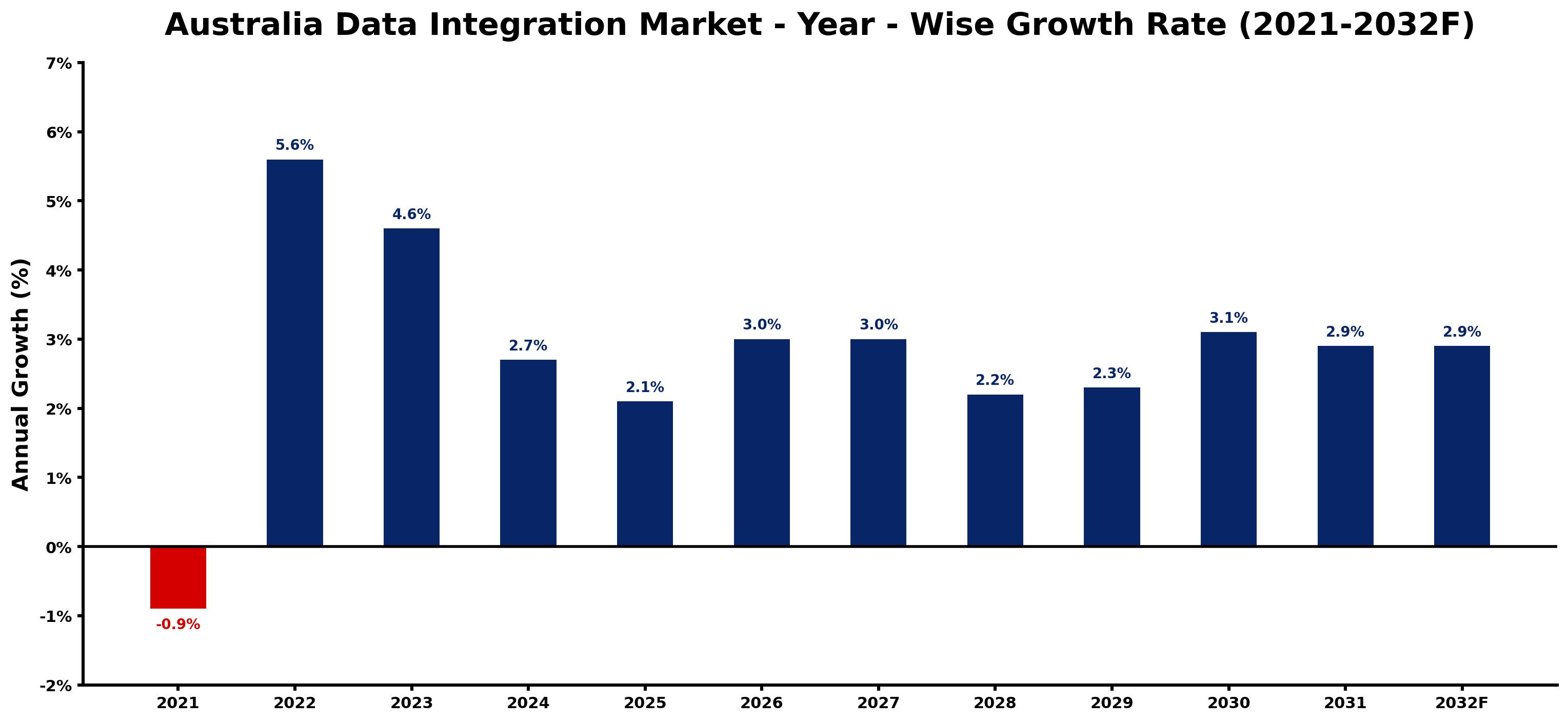 Australia Data Integration Market Year-wise Growth Rate and Key Drivers
