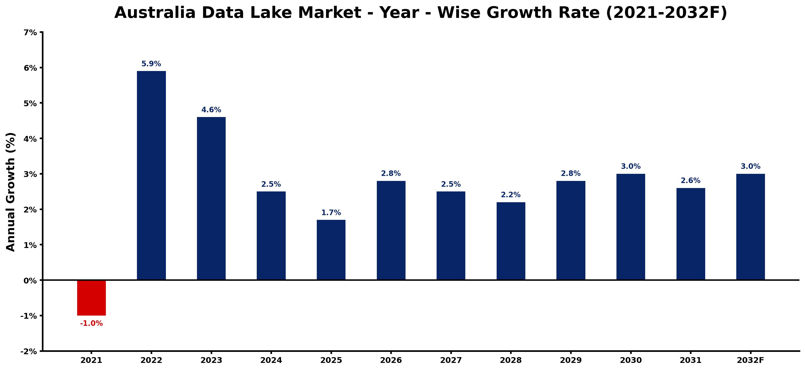 Australia Data Lake Market Year-wise Growth Rate and Key Drivers