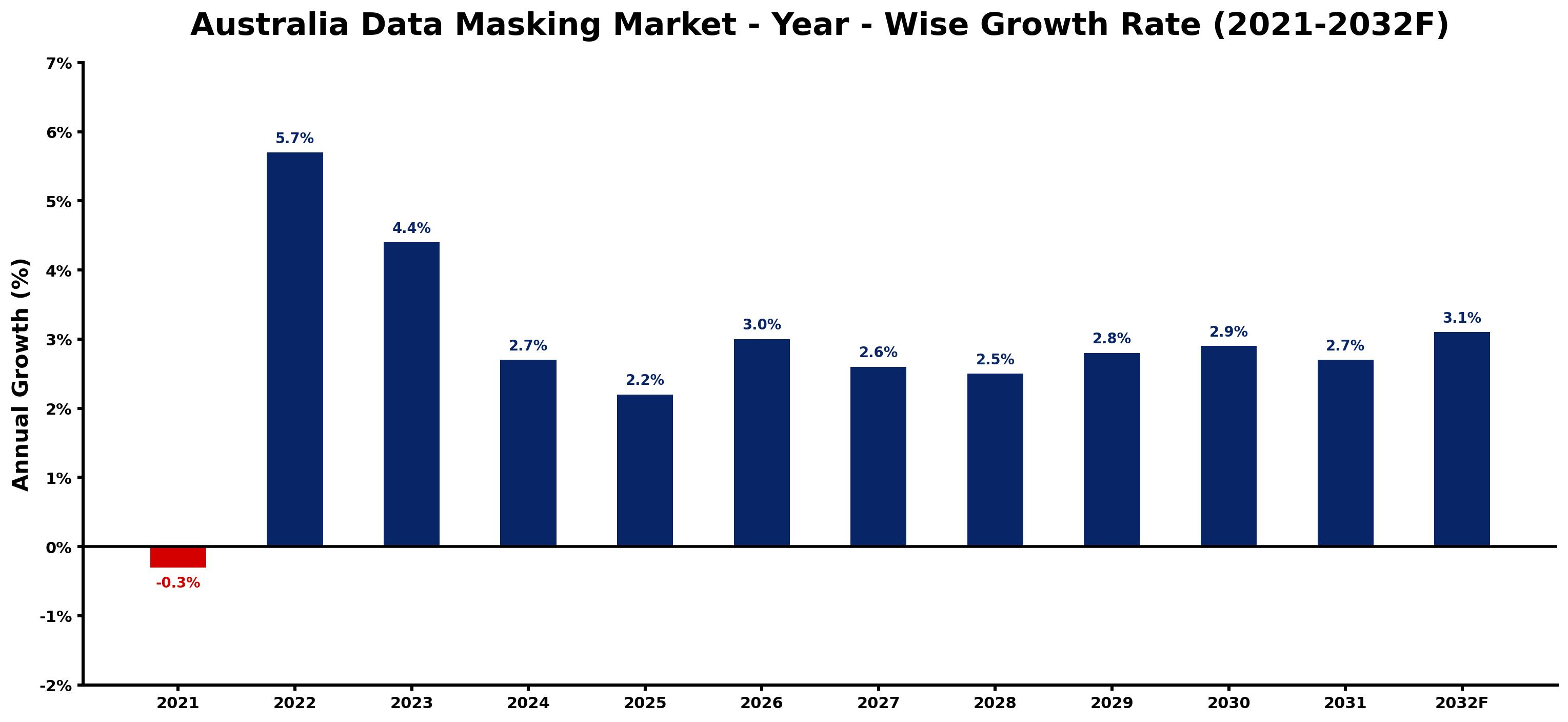 Australia Data Masking Market Year-wise Growth Rate and Key Drivers