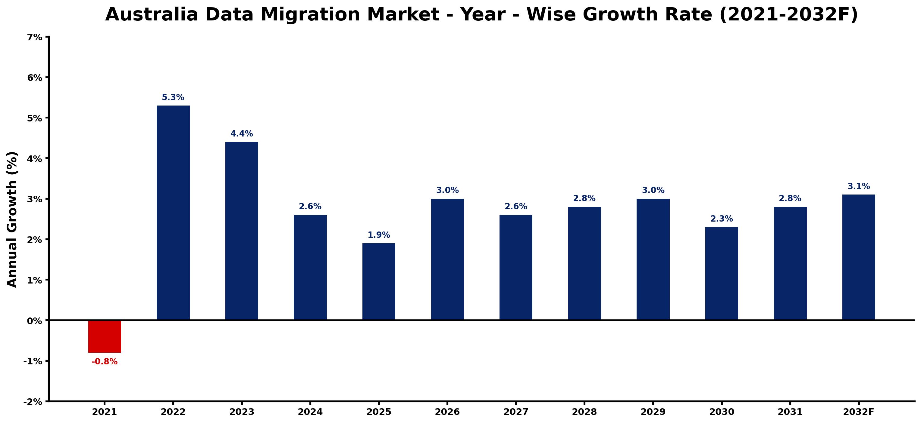Australia Data Migration Market Year-wise Growth Rate and Key Drivers