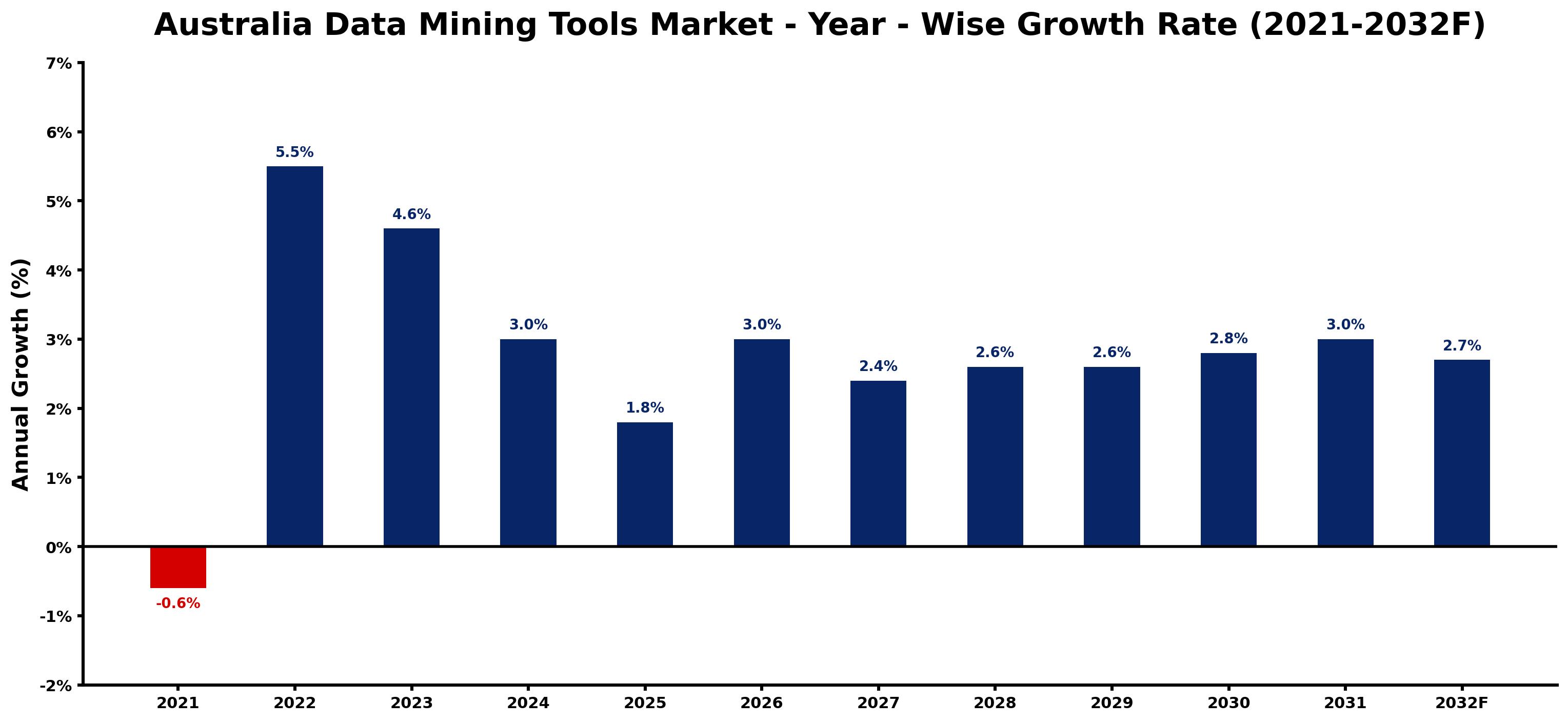 Australia Data Mining Tools Market Year-wise Growth Rate and Key Drivers