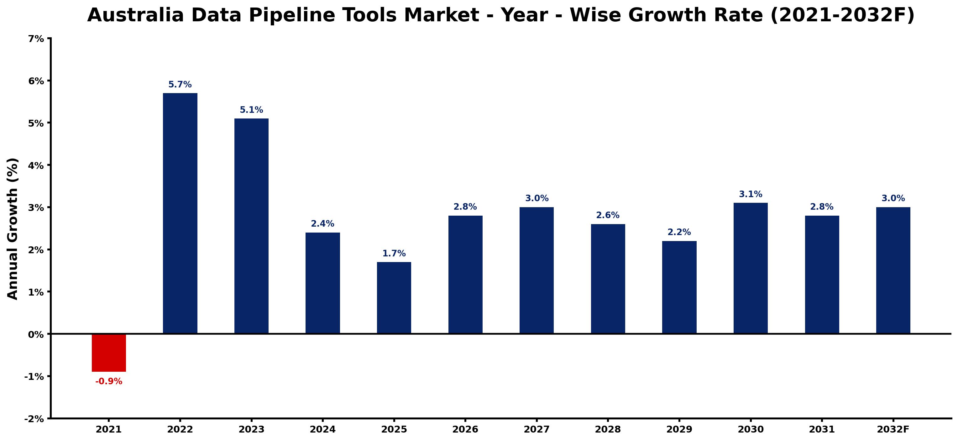 Australia Data Pipeline Tools Market Year-wise Growth Rate and Key Drivers