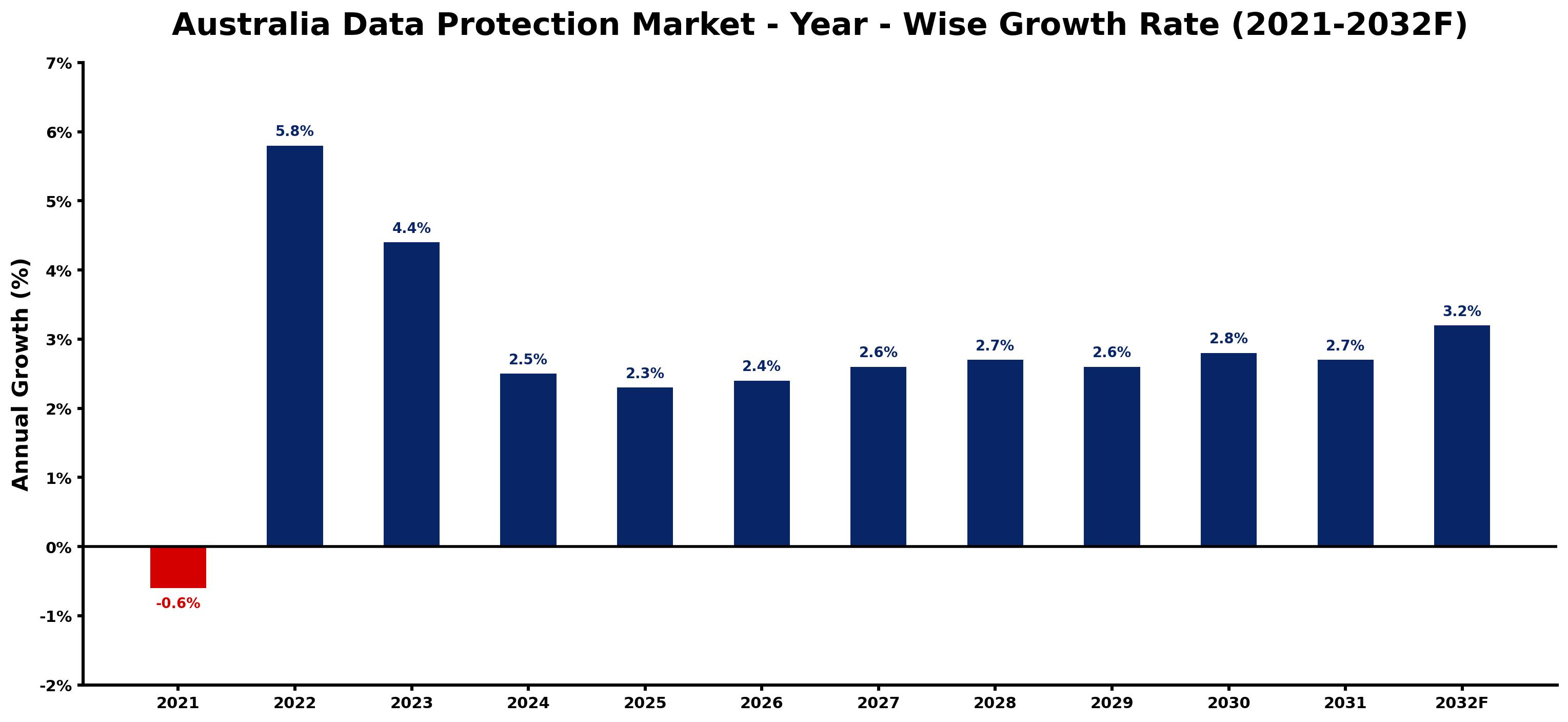 Australia Data Protection Market Year-wise Growth Rate and Key Drivers