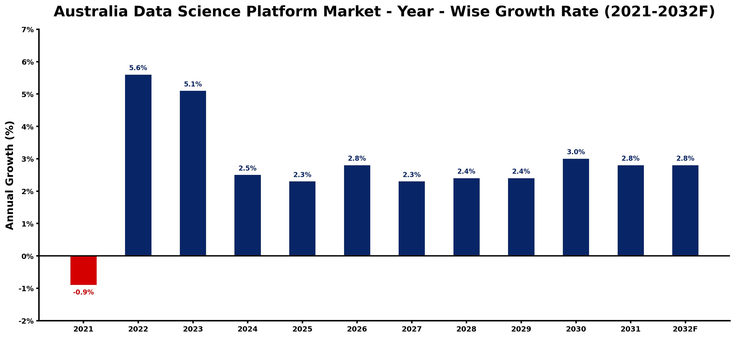 Australia Data Science Platform Market Year-wise Growth Rate and Key Drivers