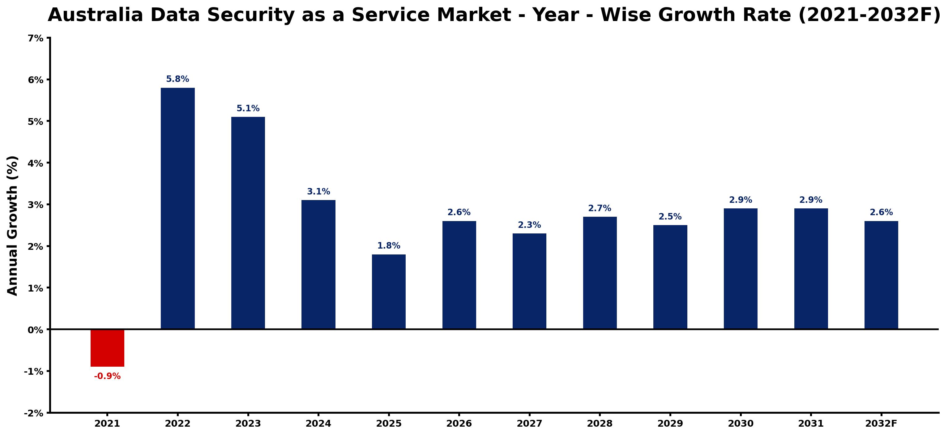 Australia Data Security as a Service Market Year-wise Growth Rate and Key Drivers