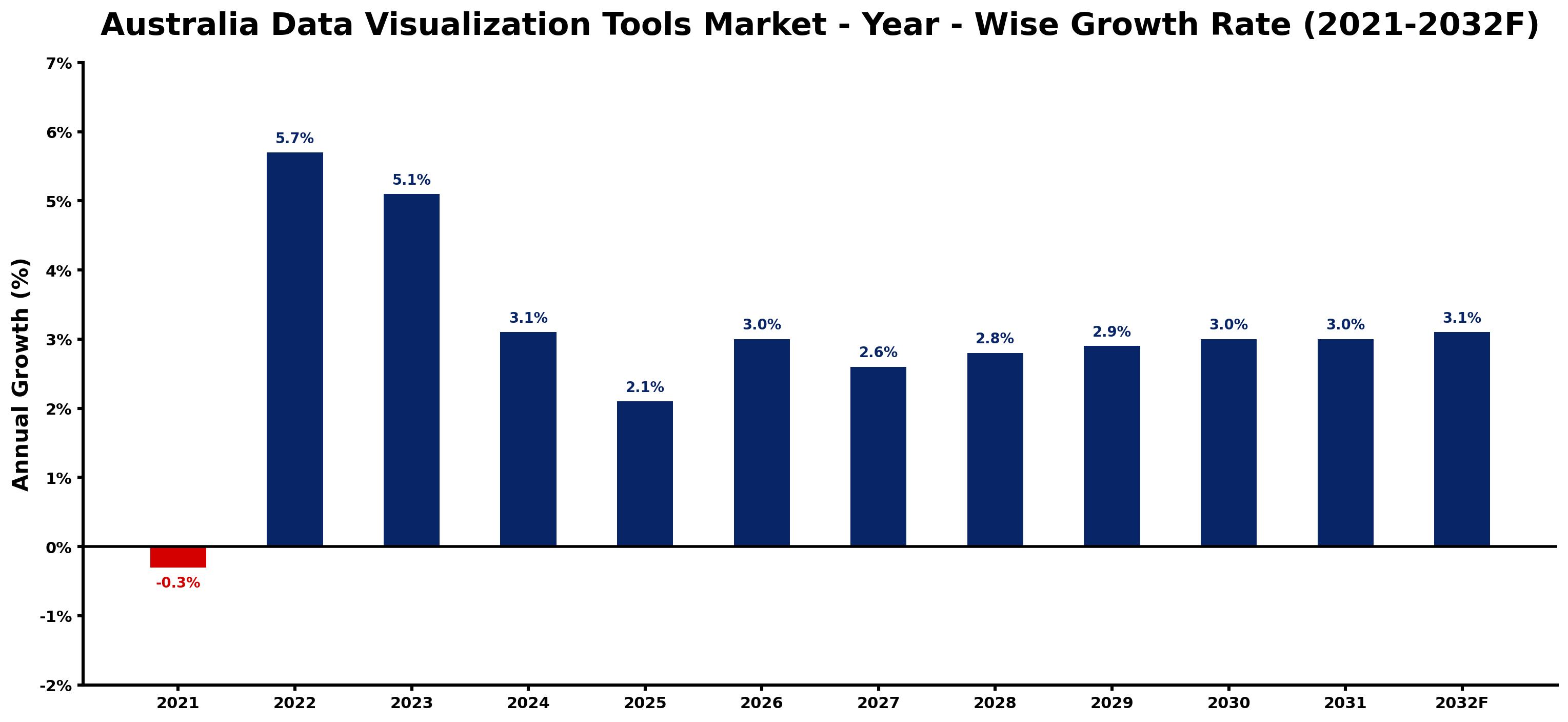 Australia Data Visualization Tools Market Year-wise Growth Rate and Key Drivers
