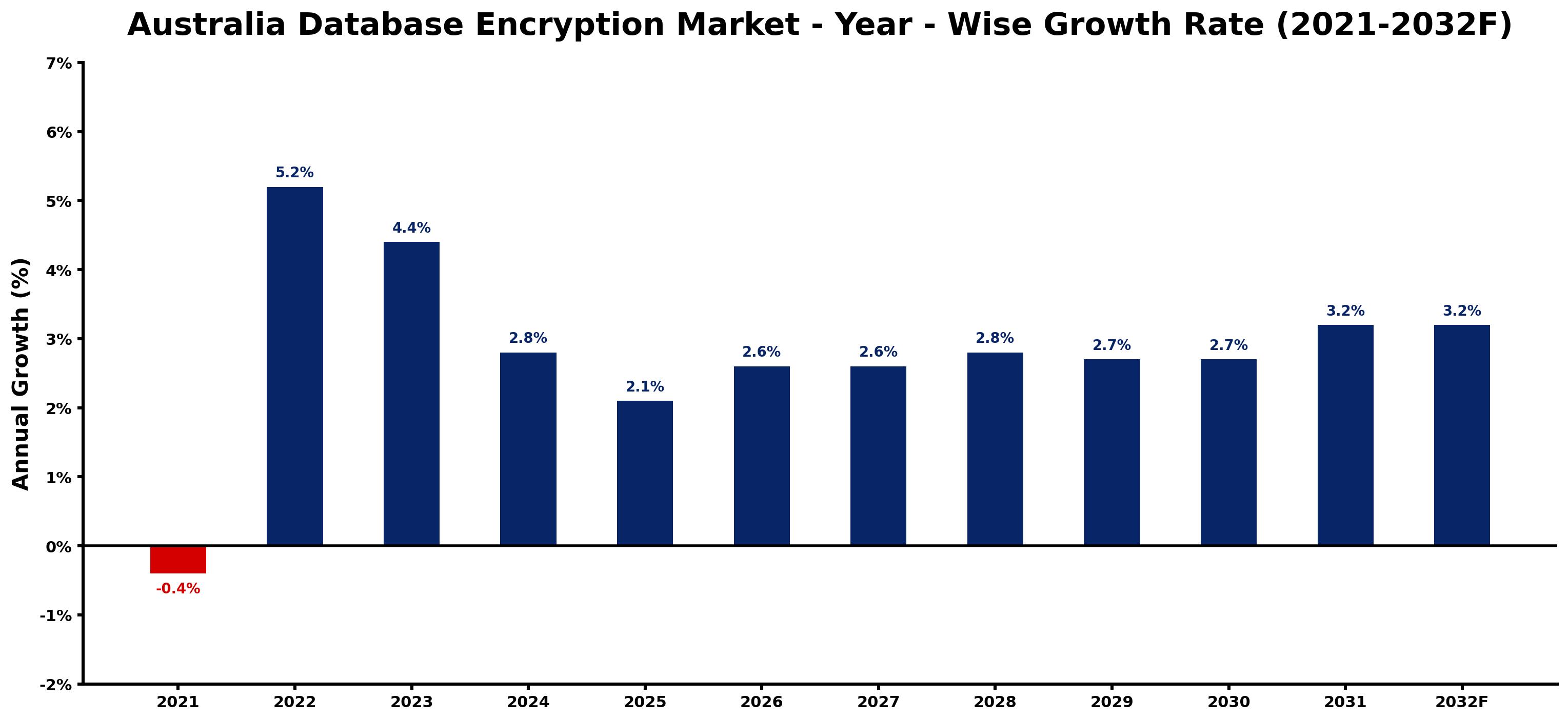 Australia Database Encryption Market Year-wise Growth Rate and Key Drivers